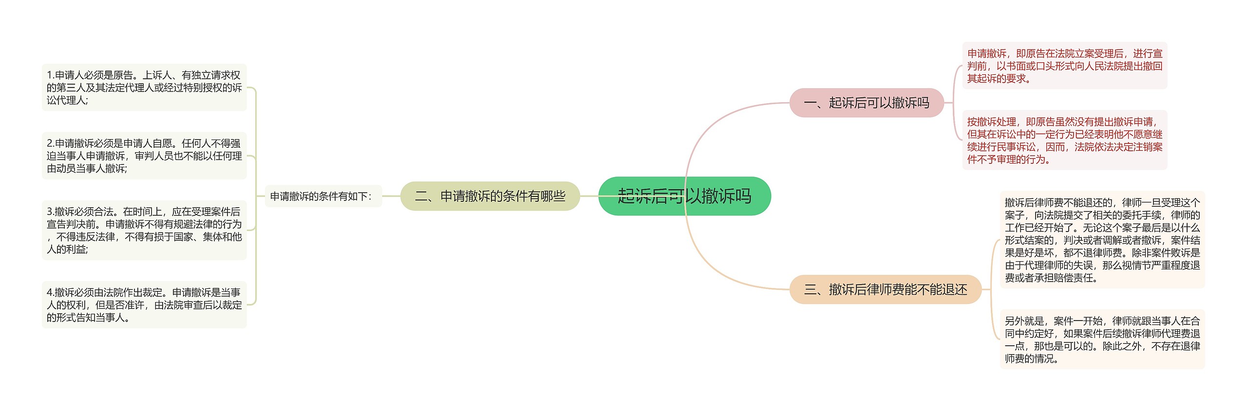 起诉后可以撤诉吗思维导图