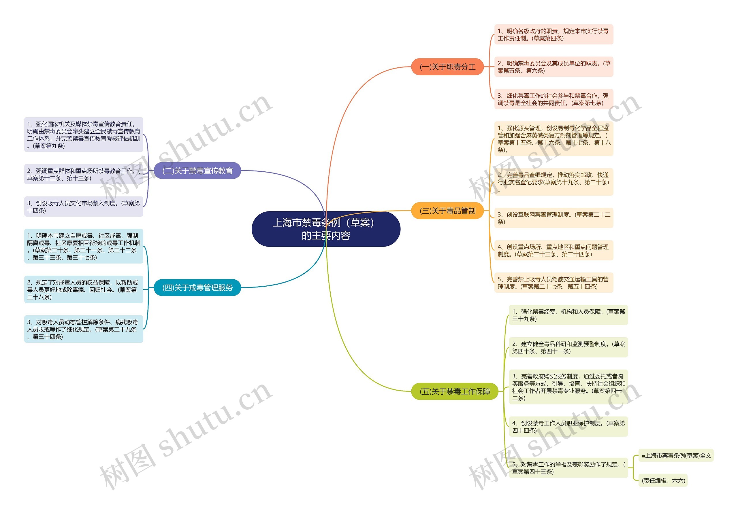上海市禁毒条例（草案）的主要内容思维导图