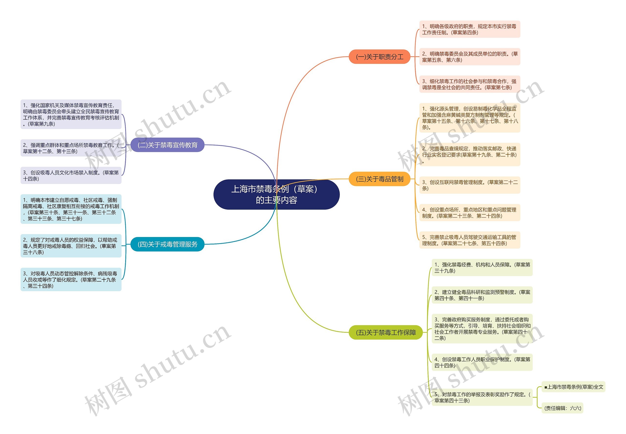 上海市禁毒条例(草案)的主要内容 上海市禁毒条例(草案)的主要内容