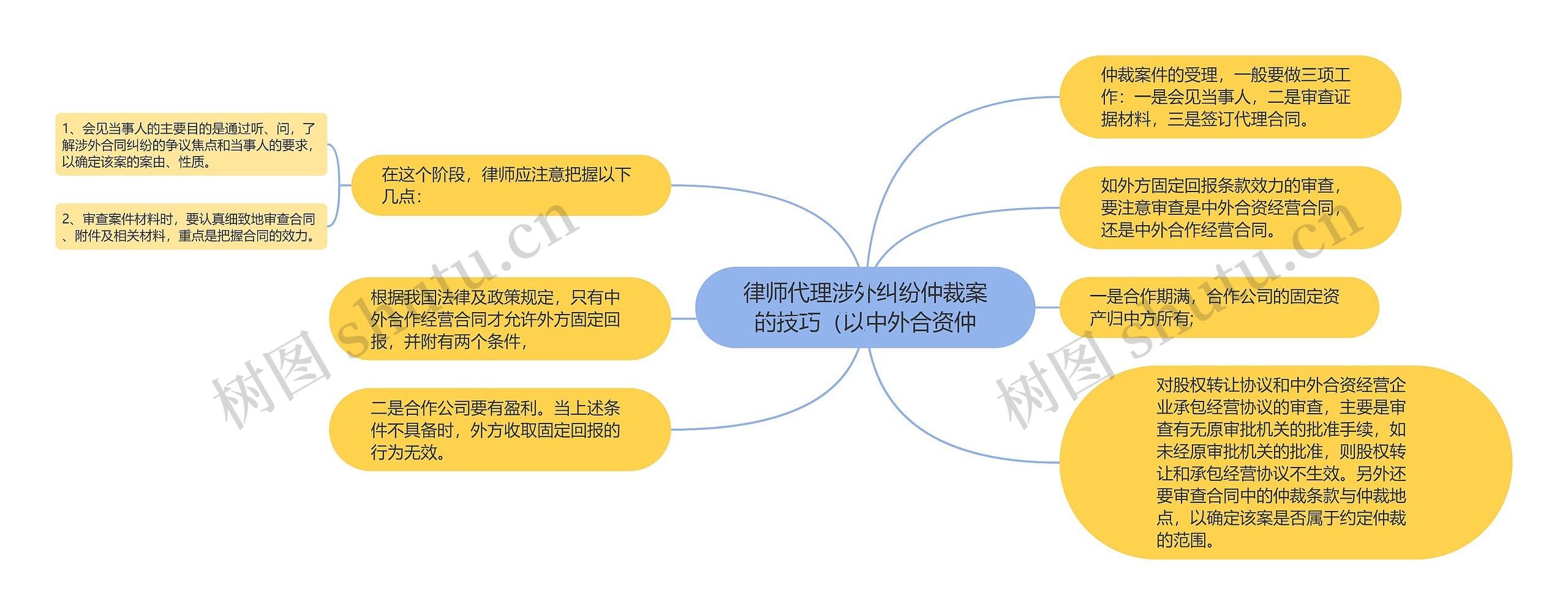 律师代理涉外纠纷仲裁案的技巧（以中外合资仲思维导图