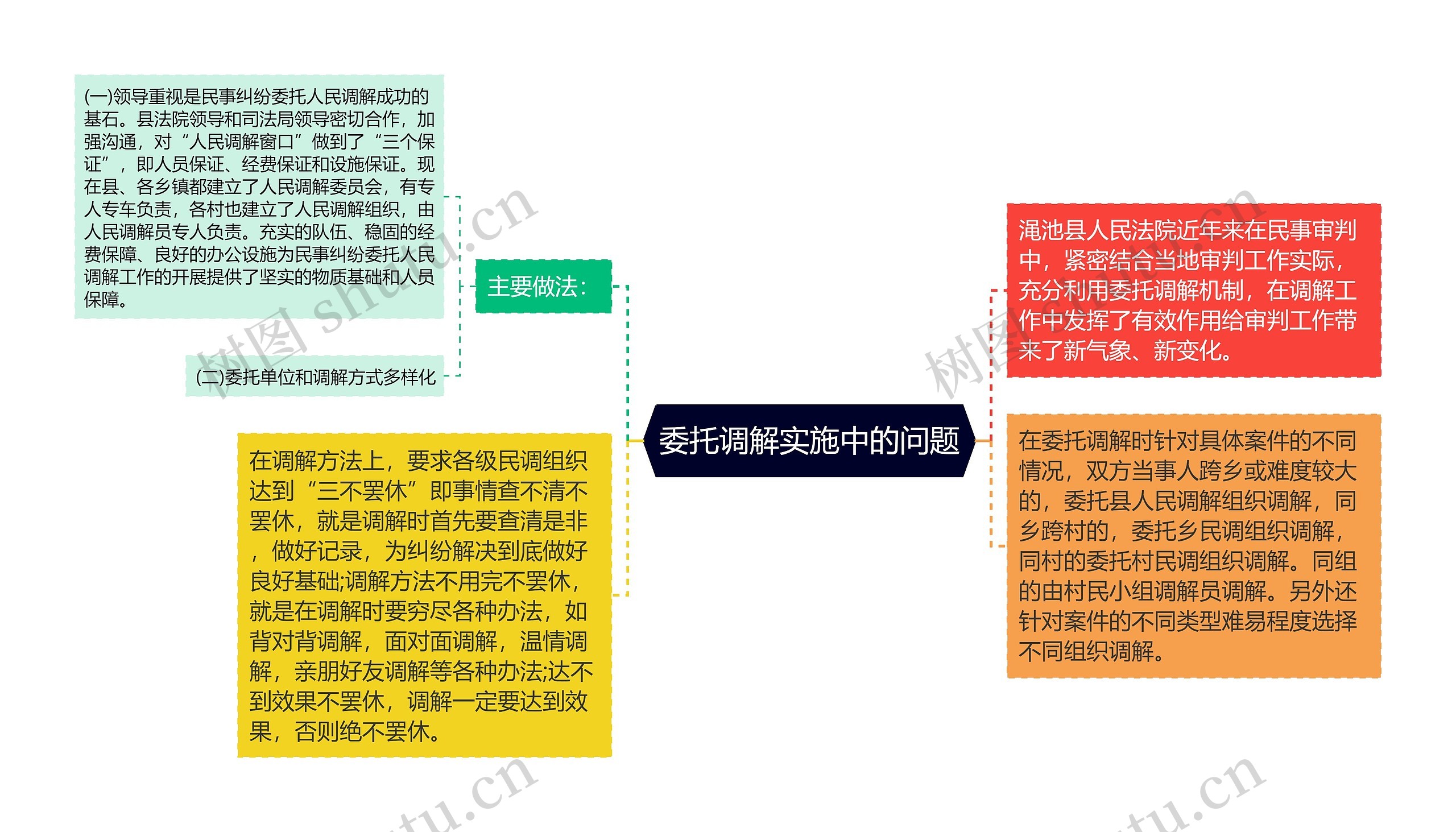 委托调解实施中的问题思维导图