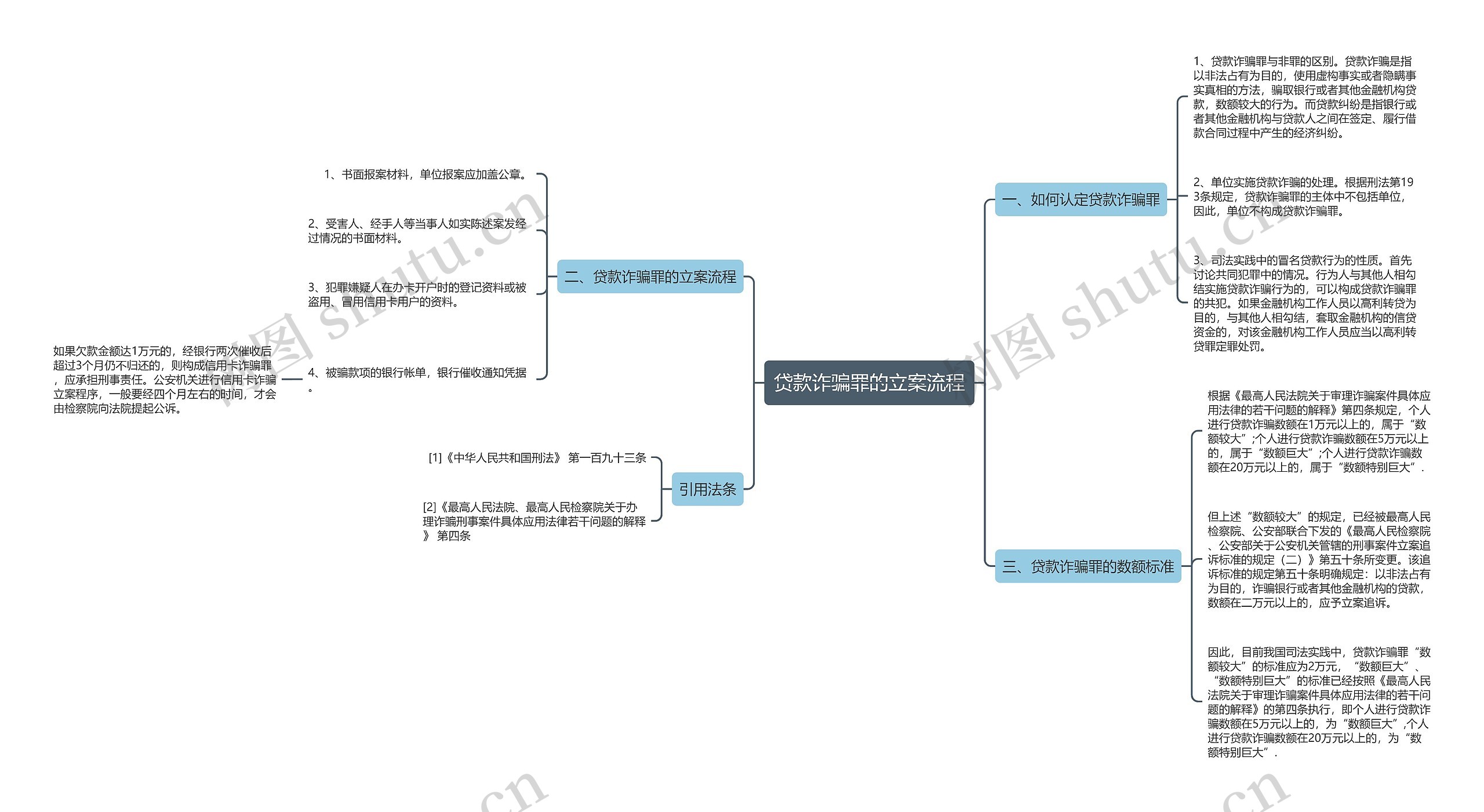 贷款诈骗罪的立案流程思维导图高清图 贷款诈骗罪的立案流程思维导图