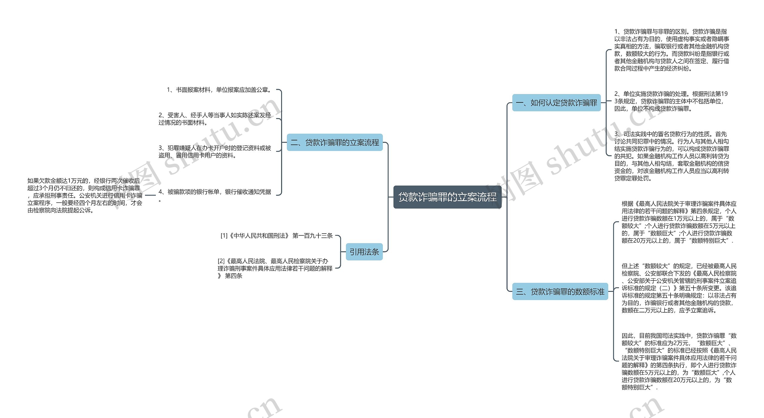 贷款诈骗罪的立案流程思维导图