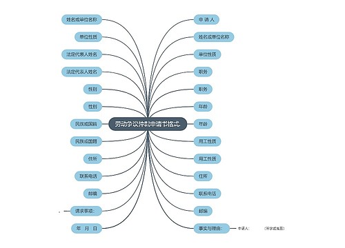 劳动争议仲裁申请书格式.