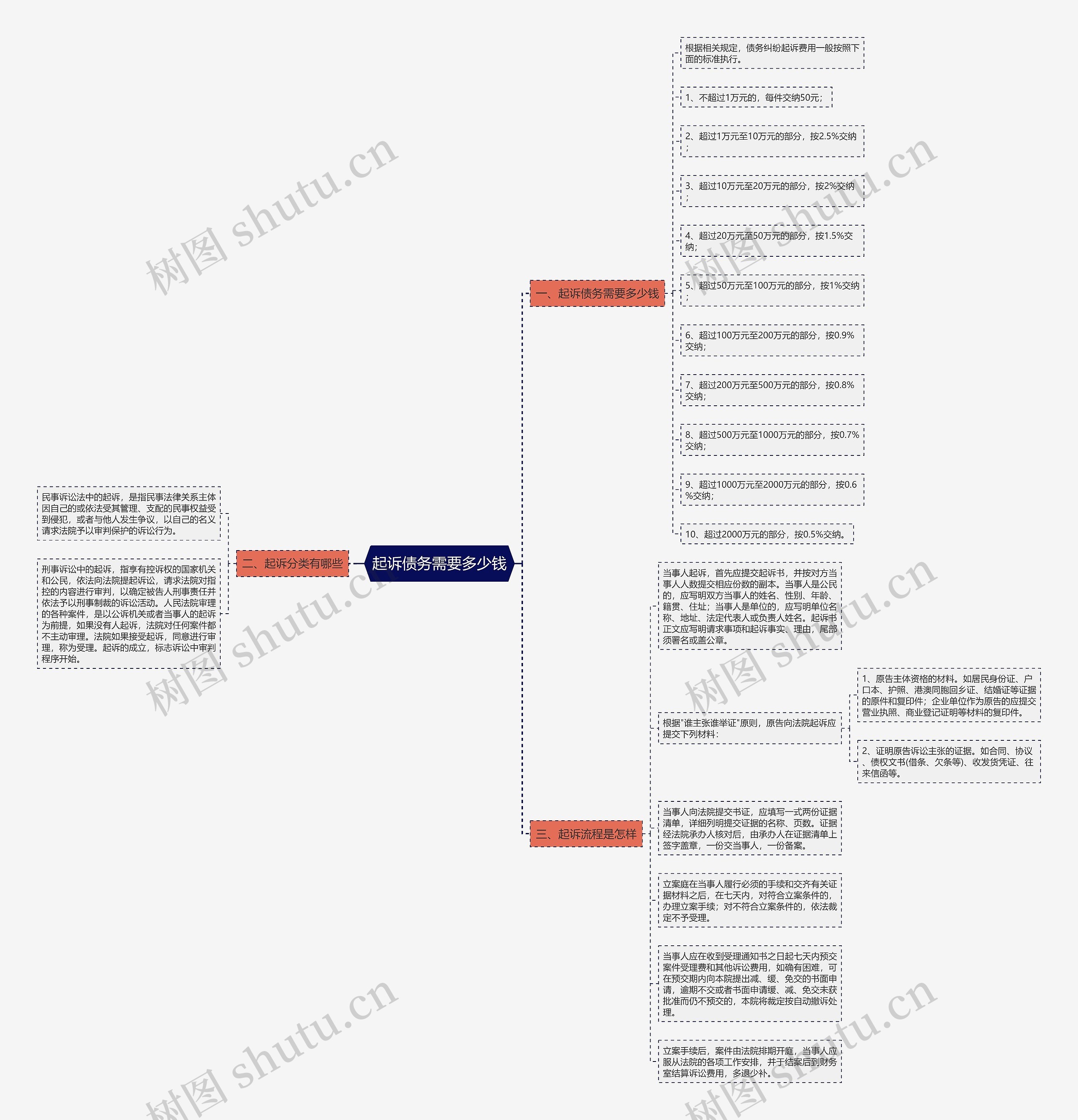 起诉债务需要多少钱思维导图