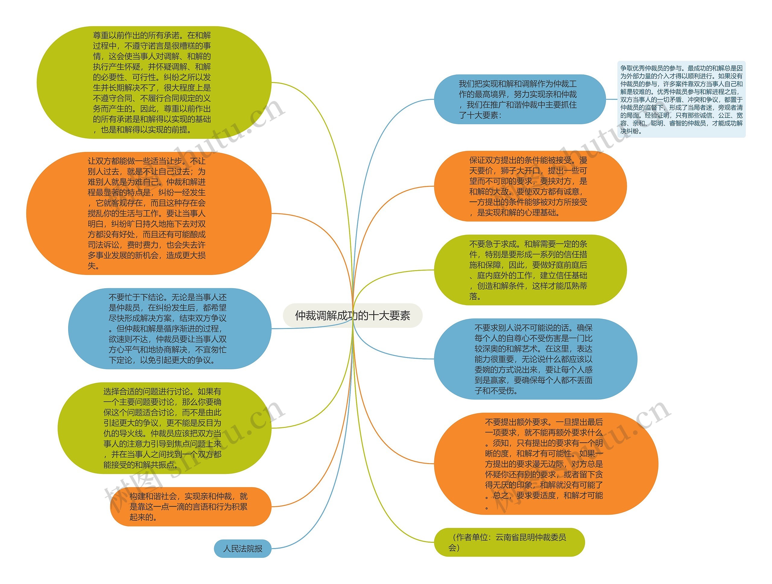 仲裁调解成功的十大要素思维导图