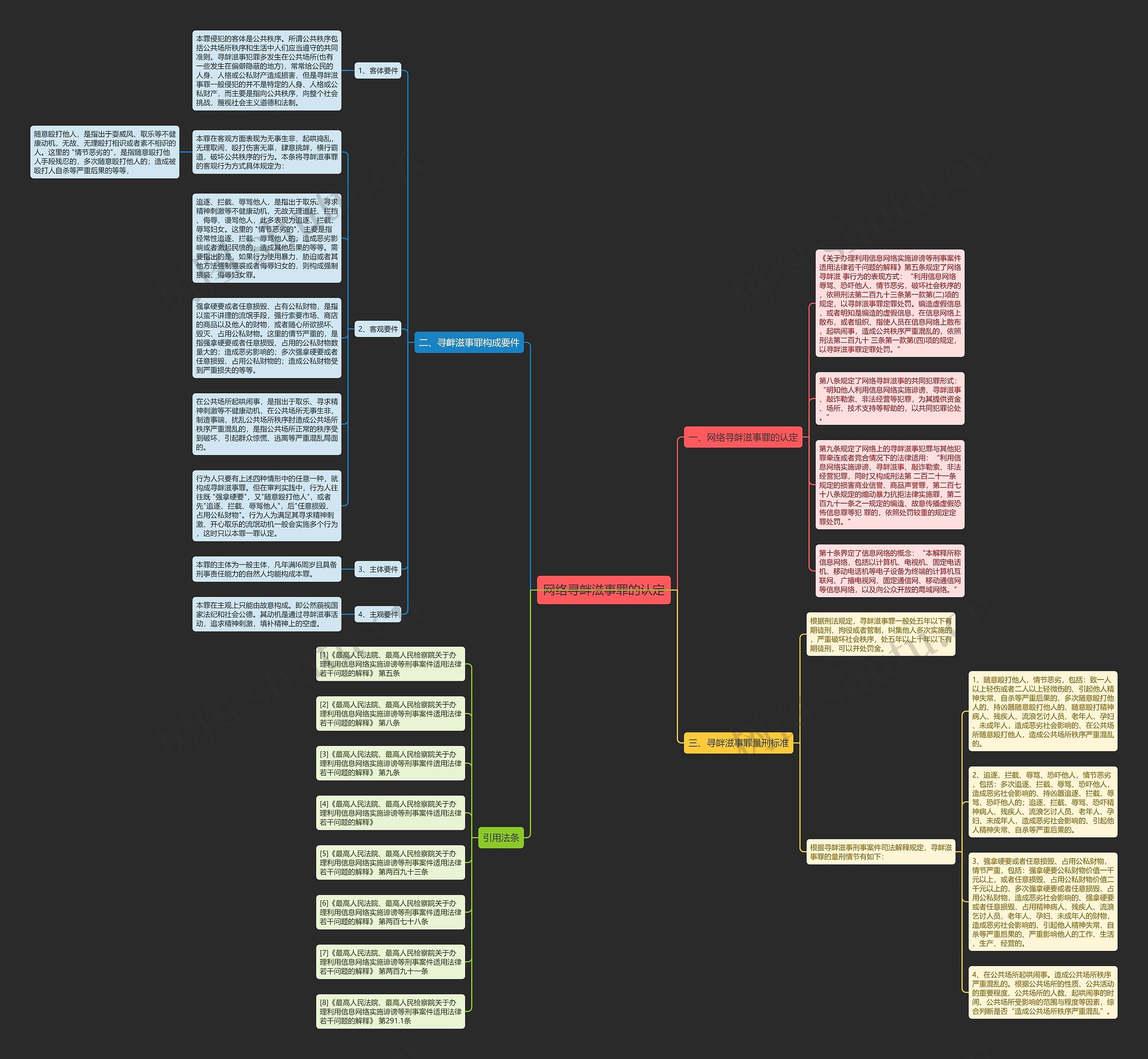 网络寻衅滋事罪的认定思维导图