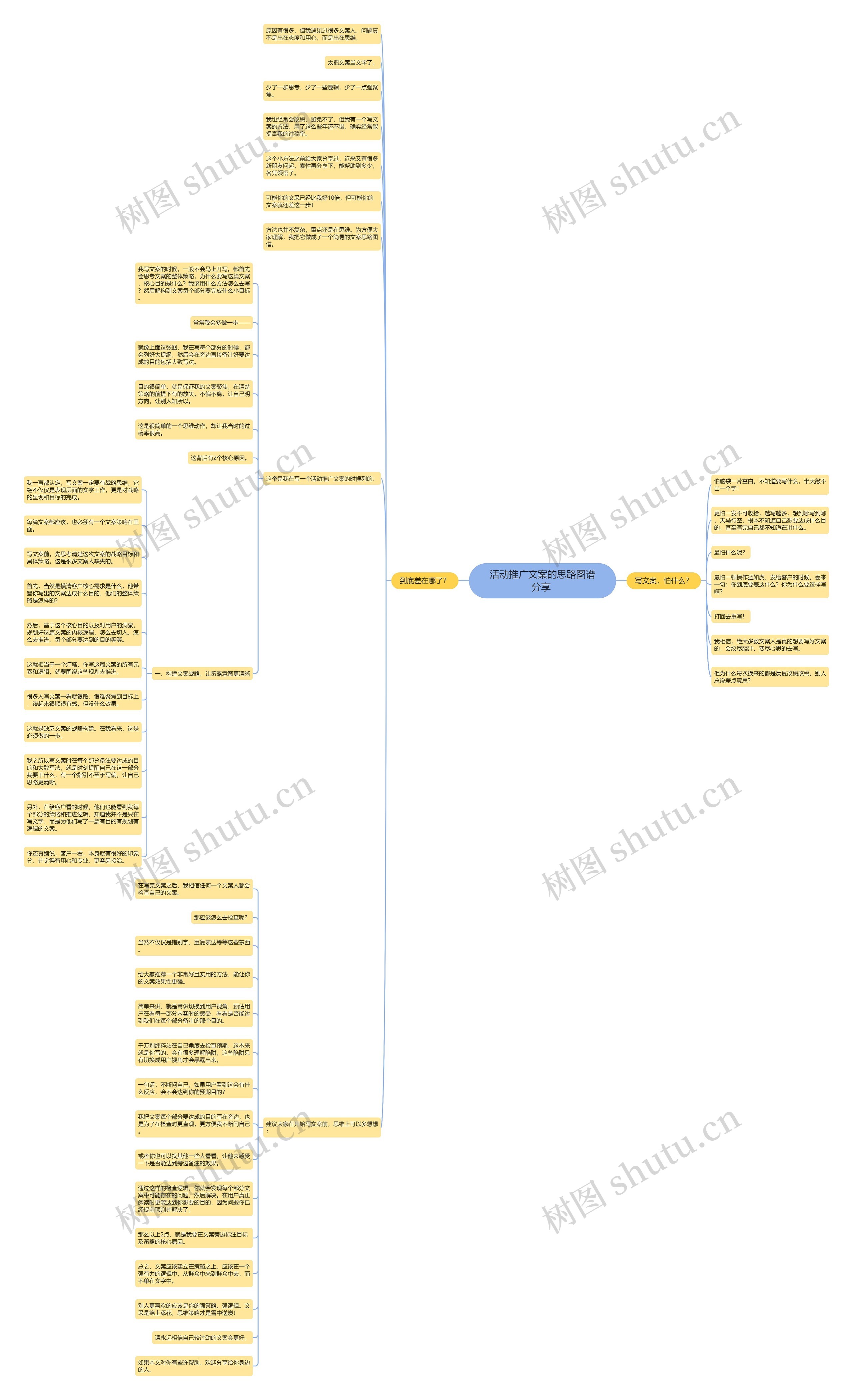 活动推广文案的思路图谱分享 思维导图
