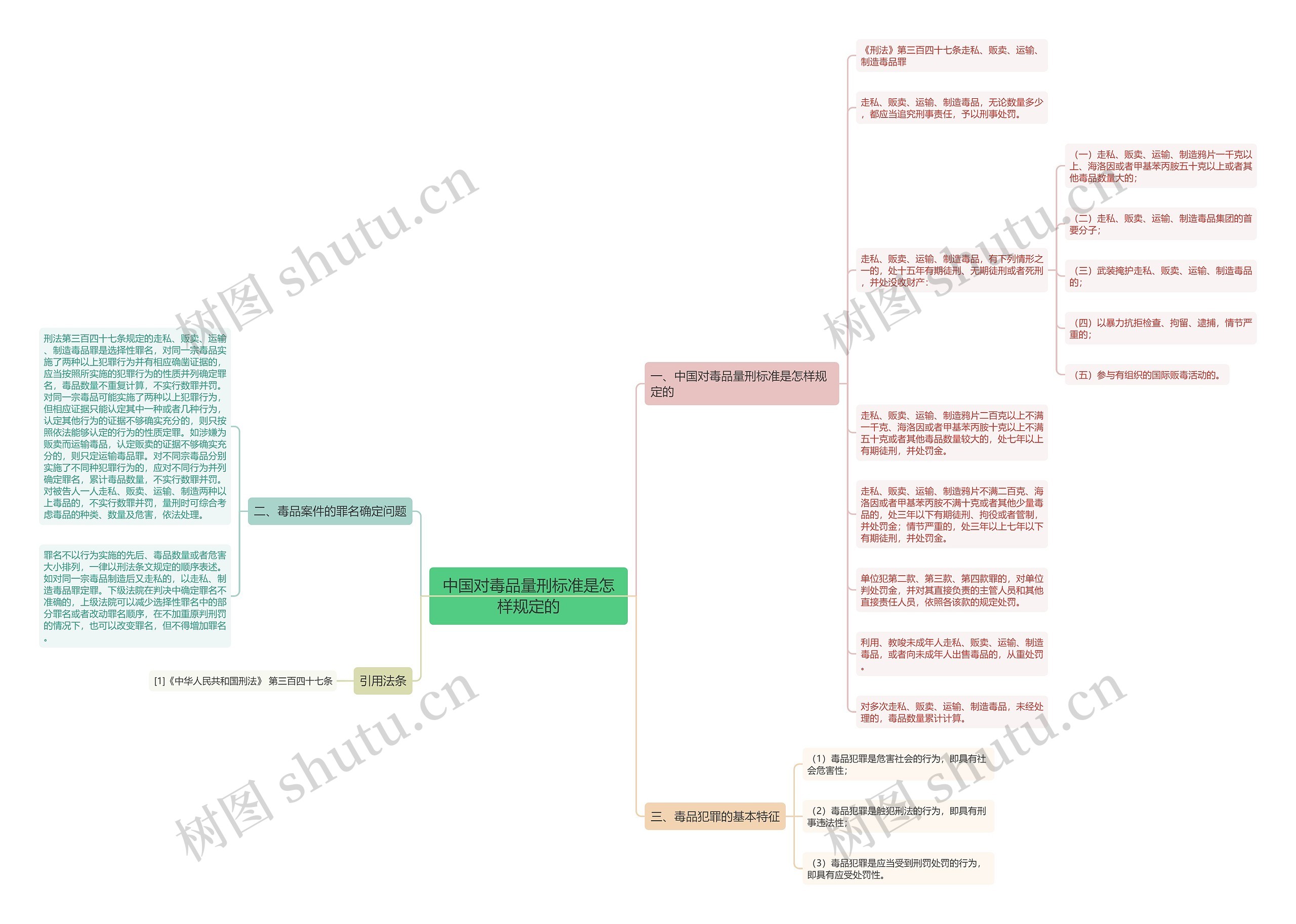 中国对毒品量刑标准是怎样规定的思维导图