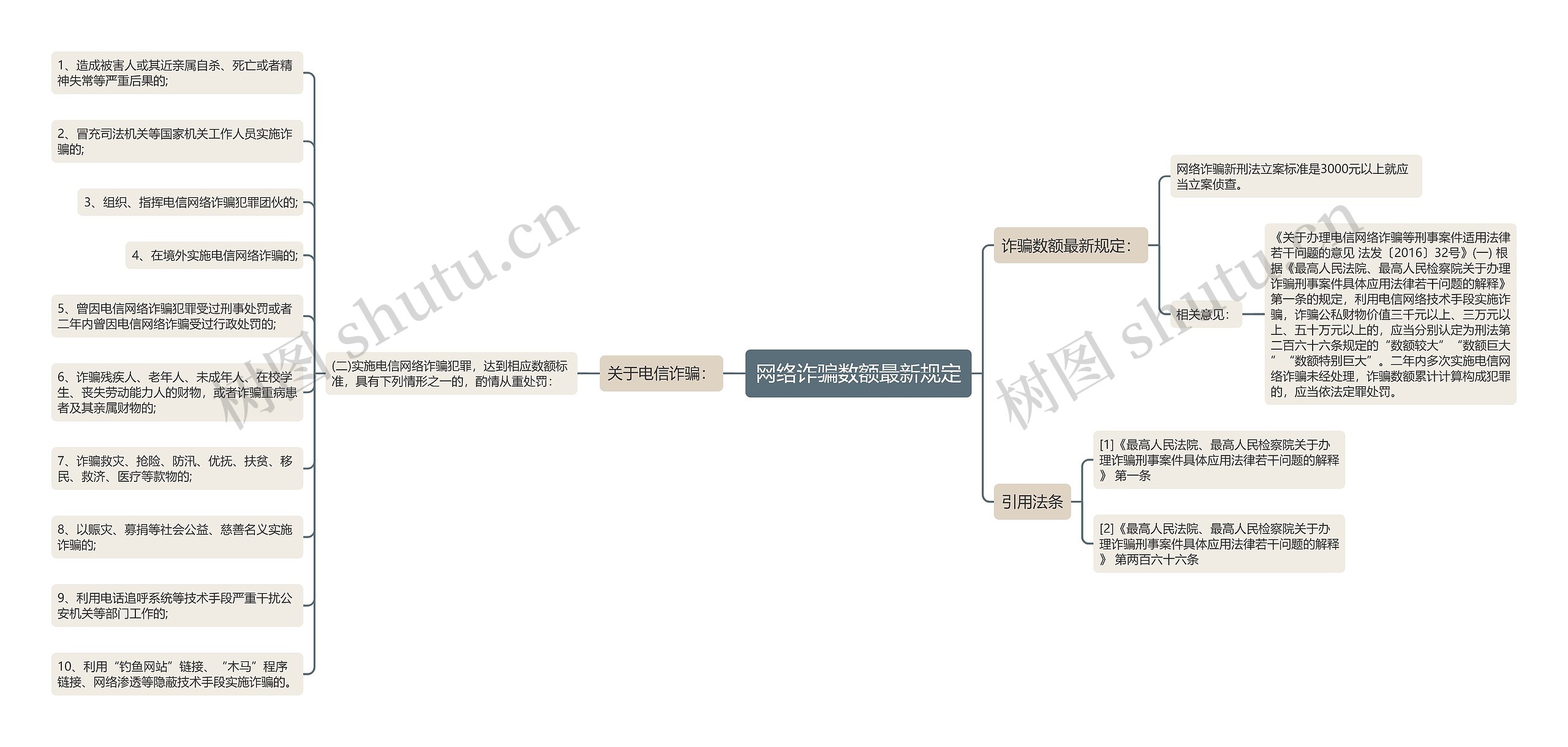 网络诈骗数额最新规定