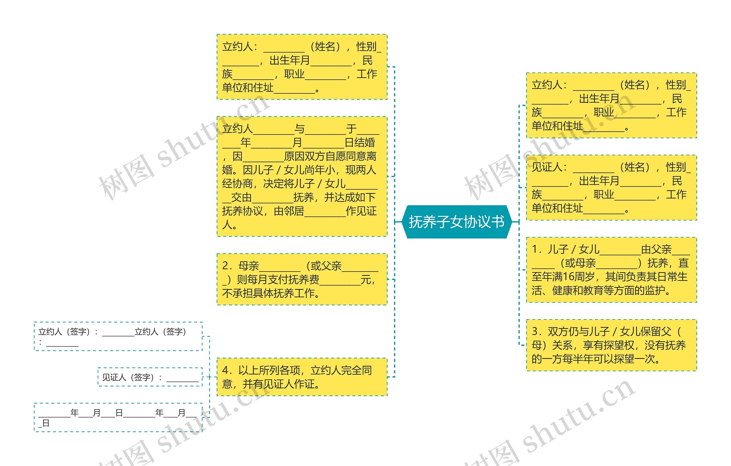 抚养子女协议书思维导图
