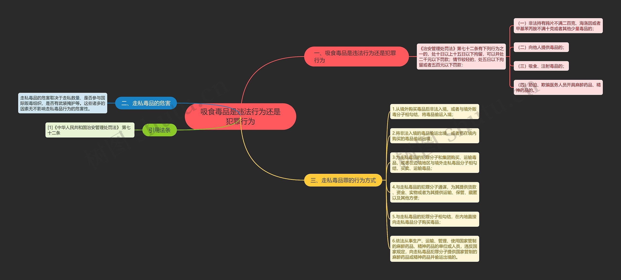 吸食毒品是违法行为还是犯罪行为思维导图