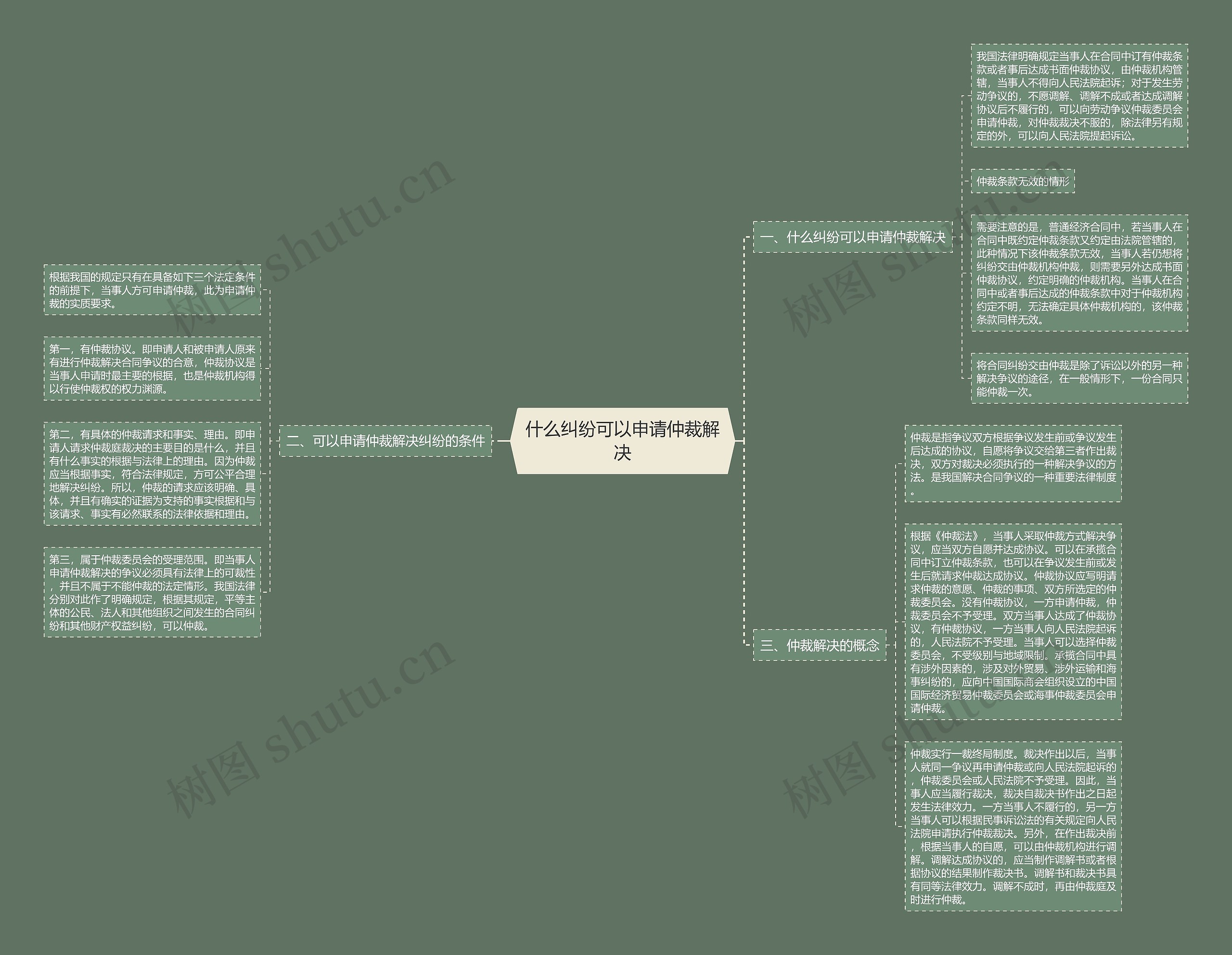 什么纠纷可以申请仲裁解决思维导图