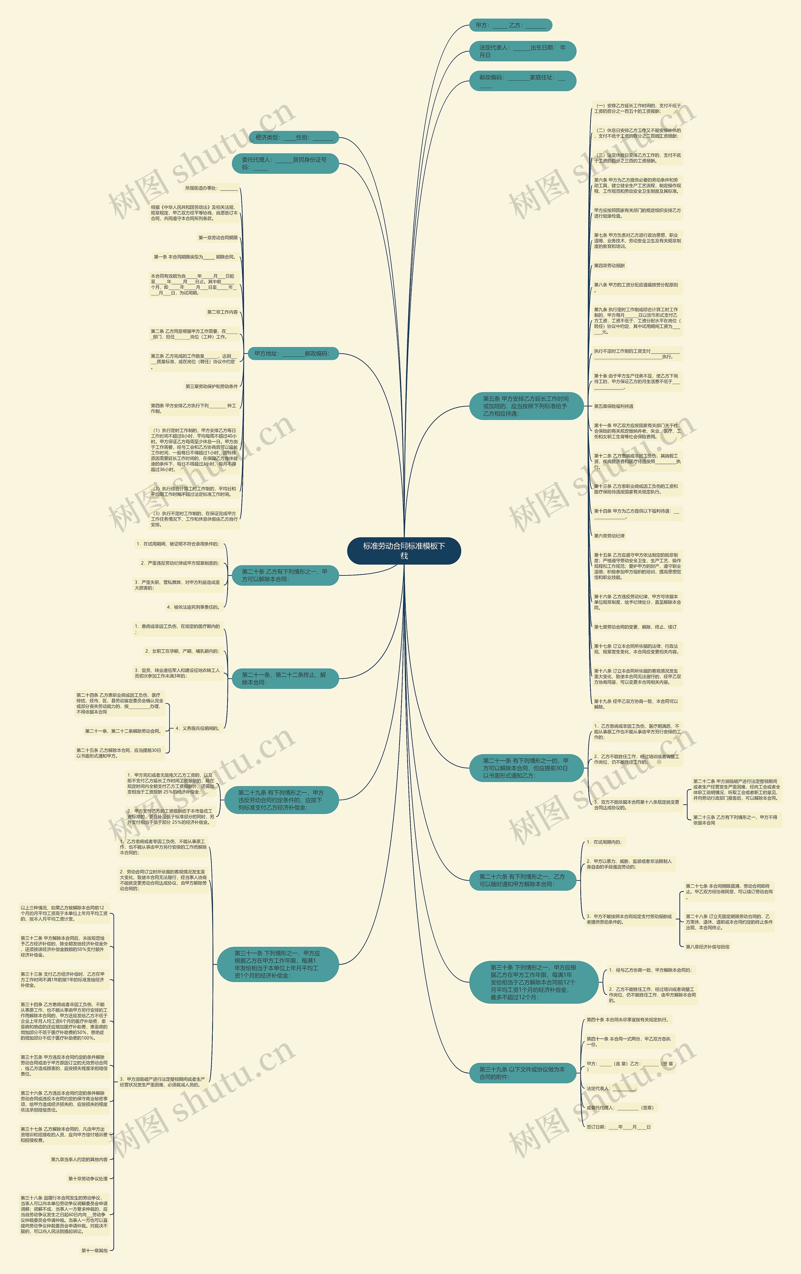 标准劳动合同标准下载思维导图