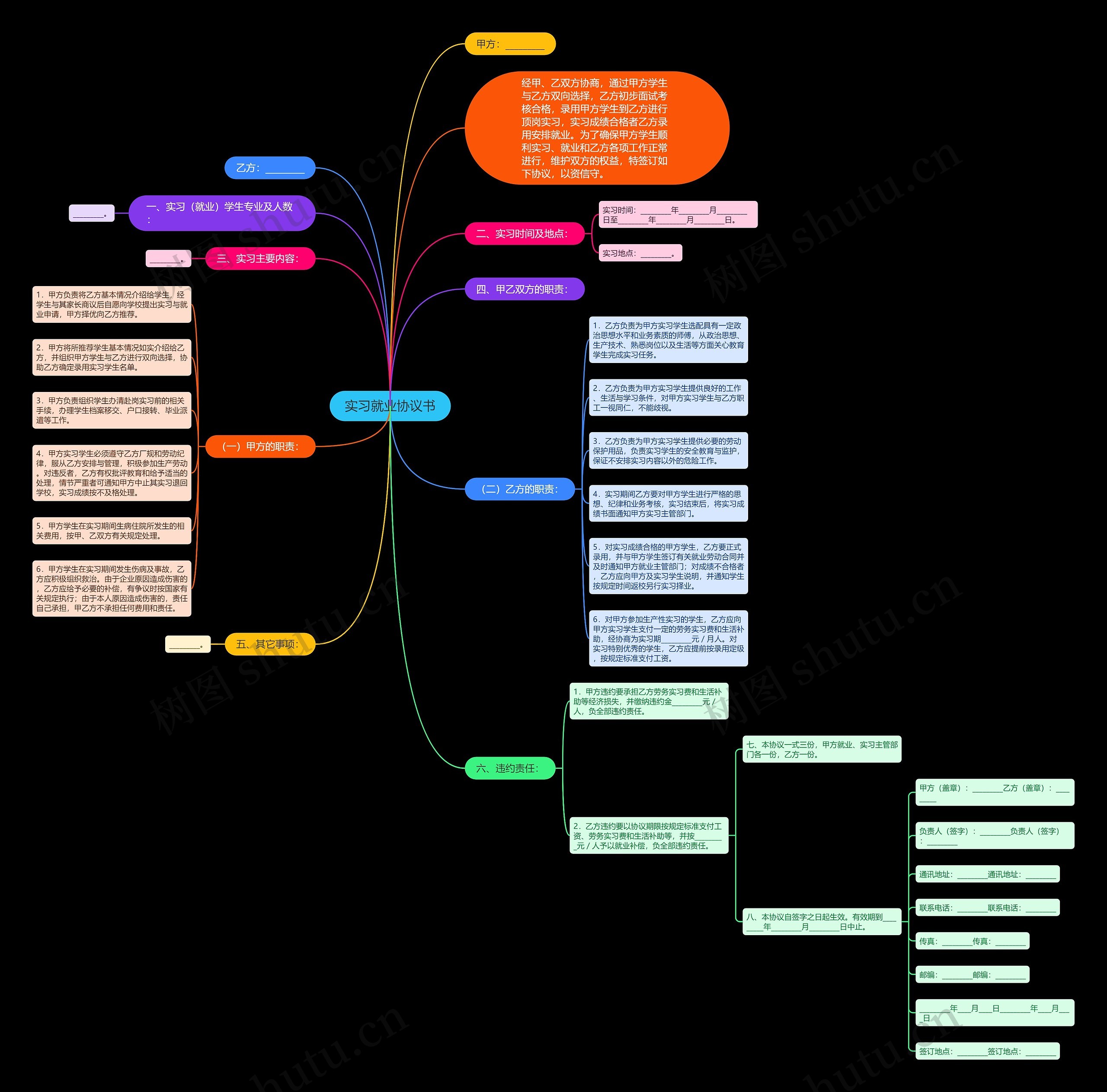 实习就业协议书思维导图