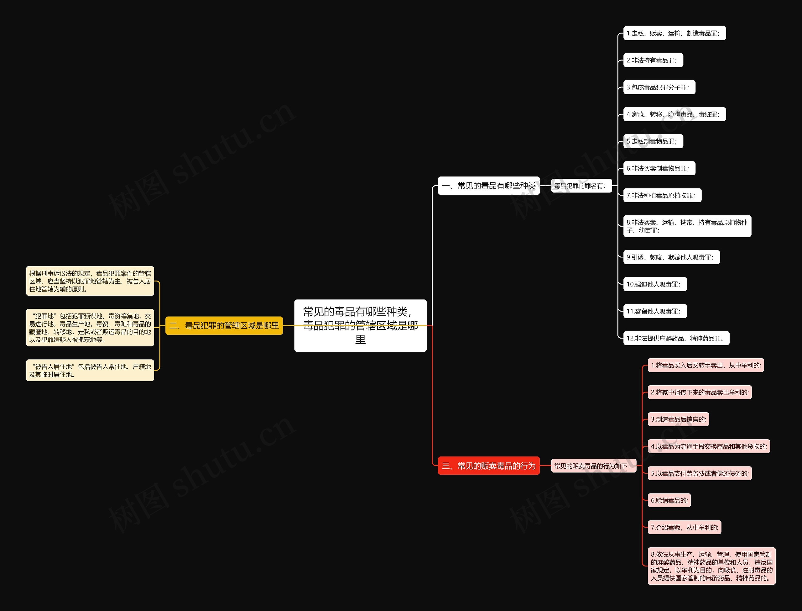 常见的毒品有哪些种类，毒品犯罪的管辖区域是哪里思维导图