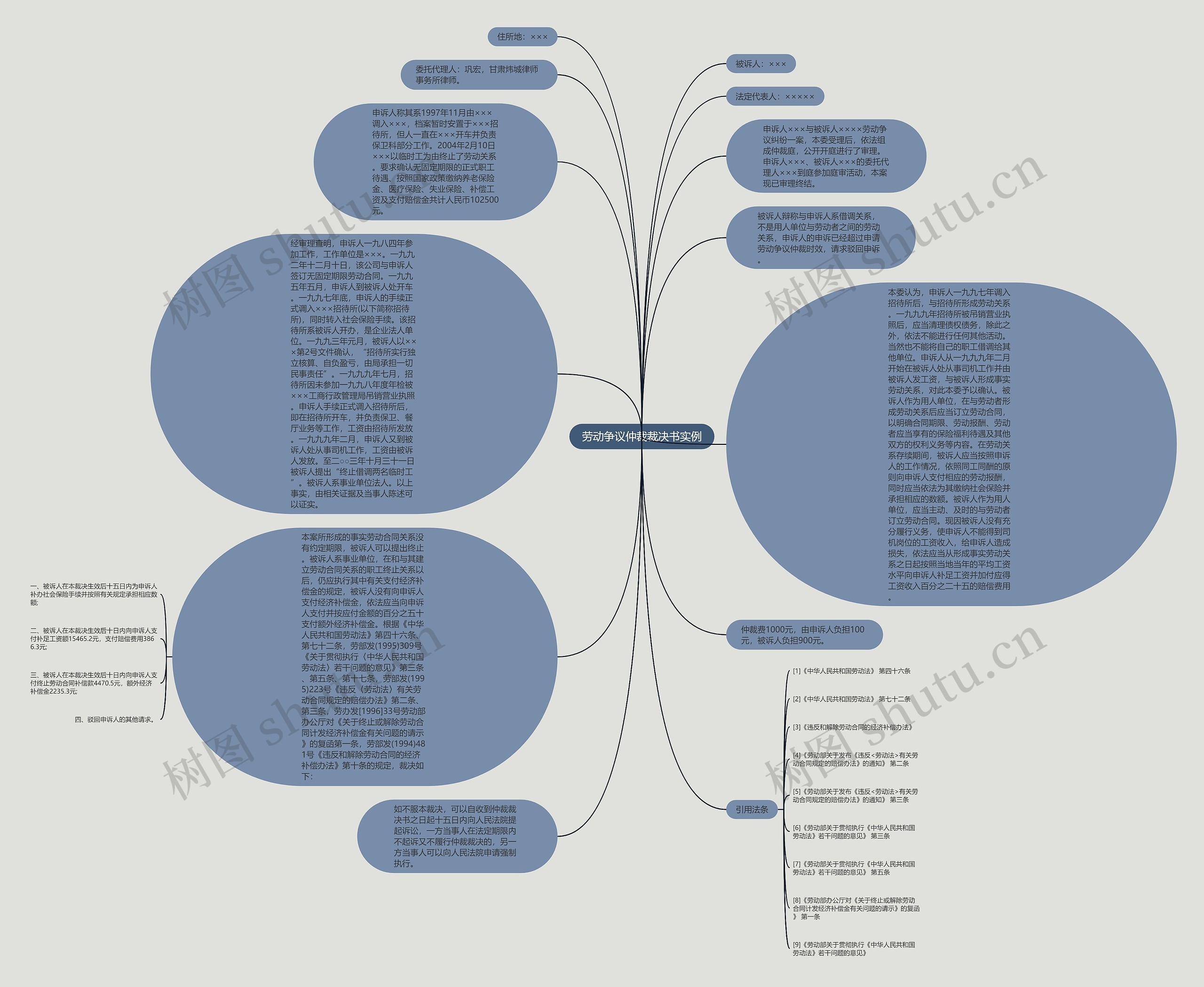 劳动争议仲裁裁决书实例思维导图