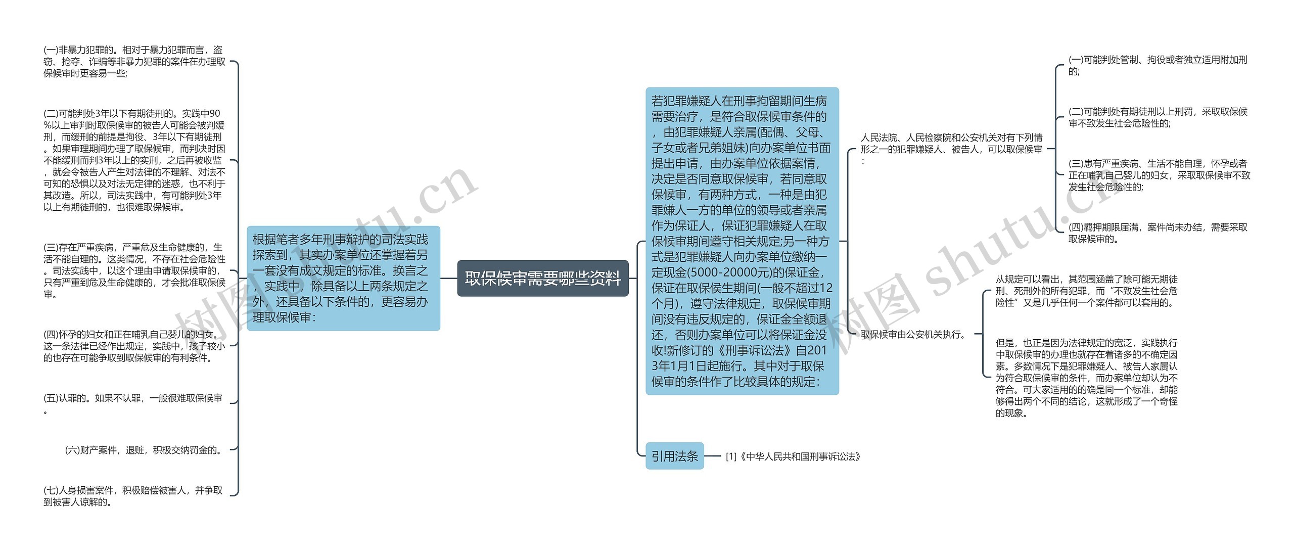 取保候审需要哪些资料思维导图