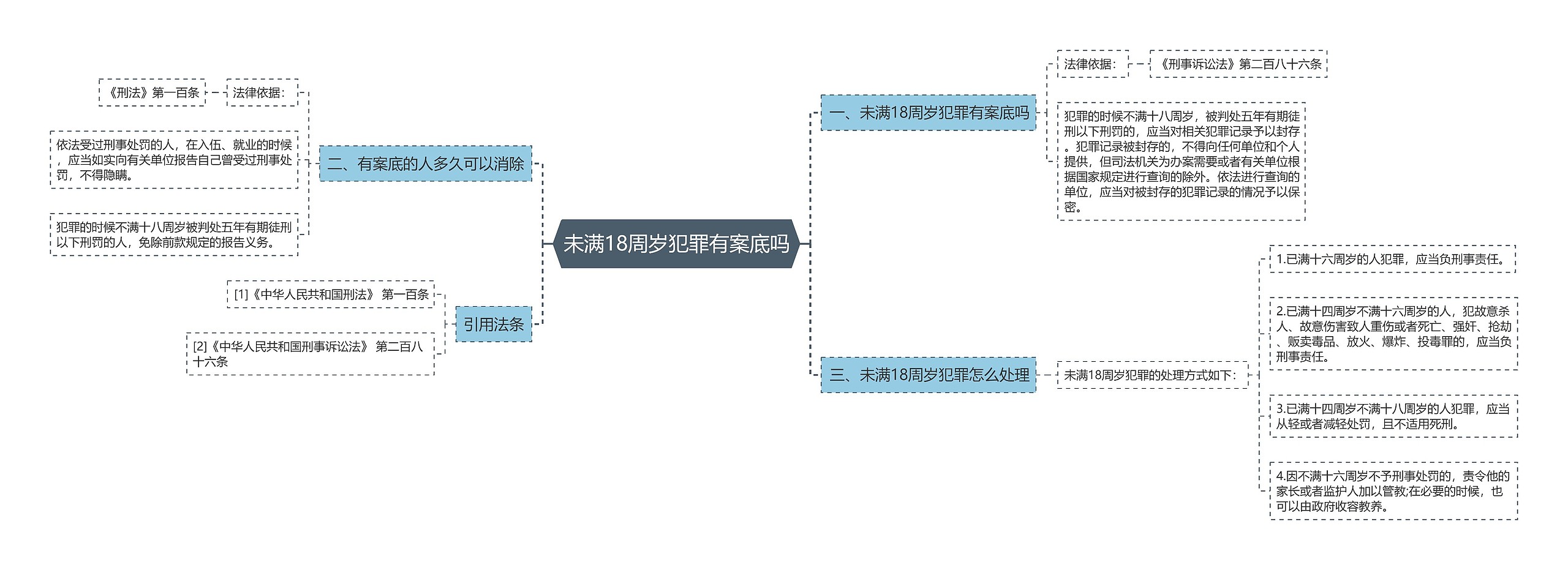 未满18周岁犯罪有案底吗思维导图