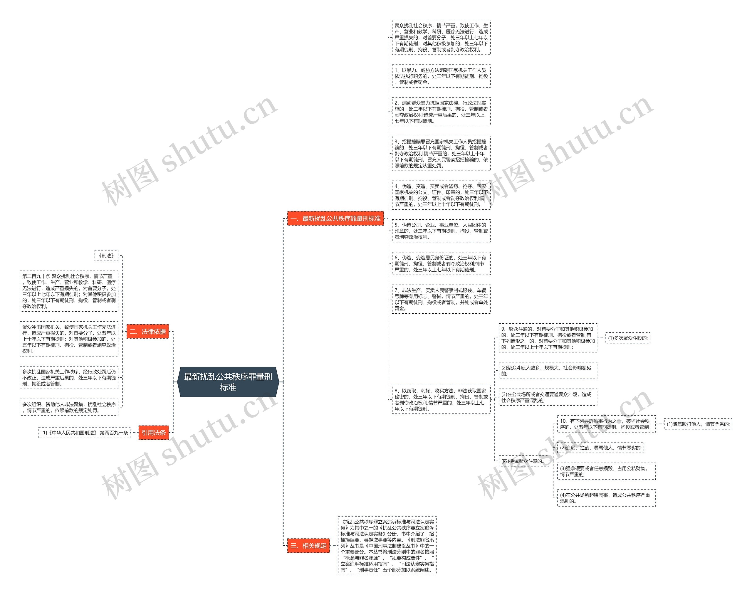 最新扰乱公共秩序罪量刑标准思维导图