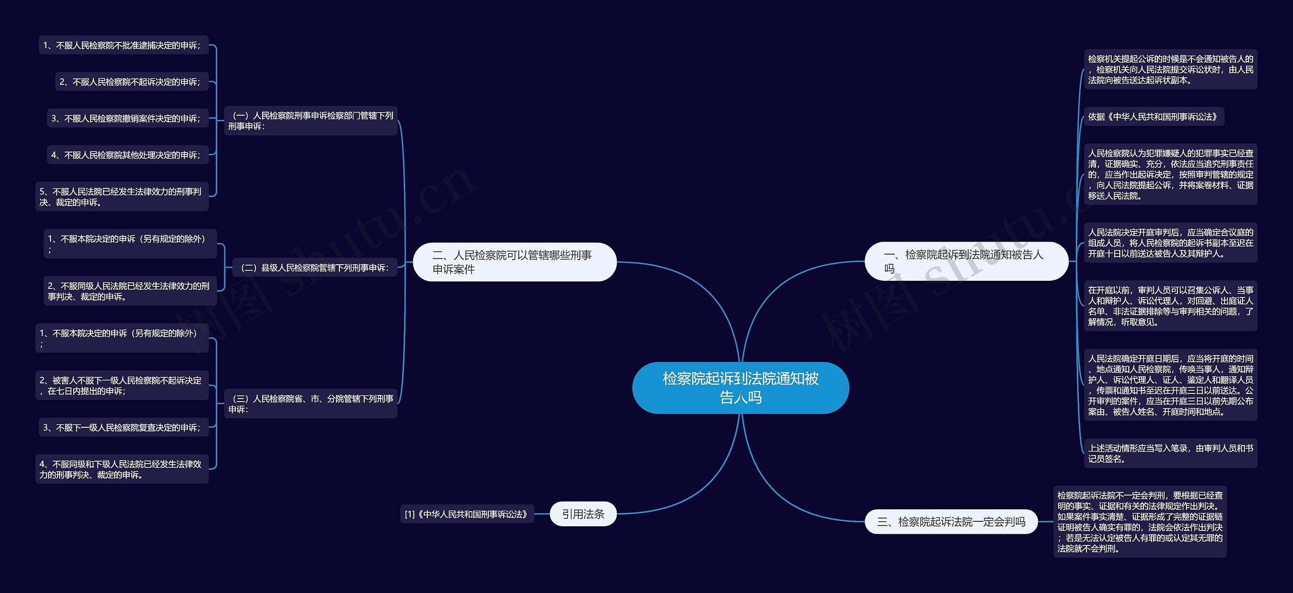 检察院起诉到法院通知被告人吗思维导图