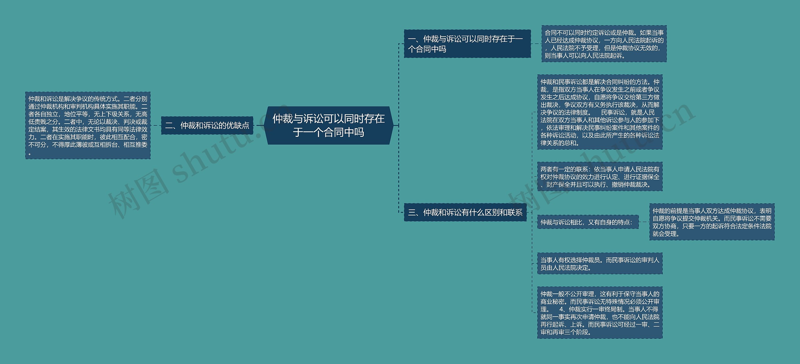 仲裁与诉讼可以同时存在于一个合同中吗思维导图