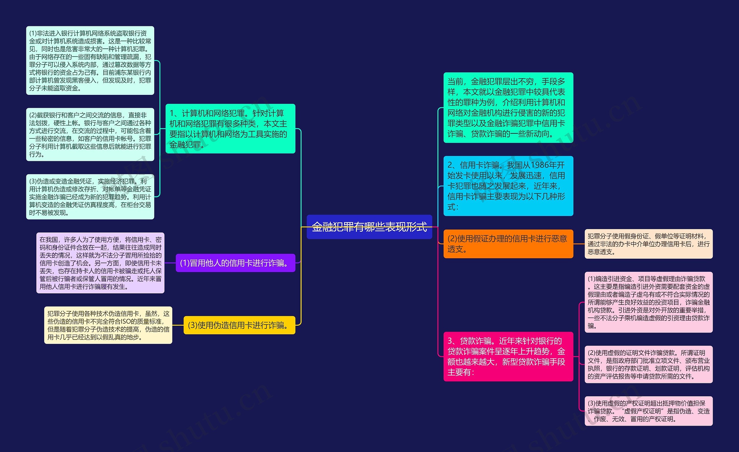 金融犯罪有哪些表现形式思维导图
