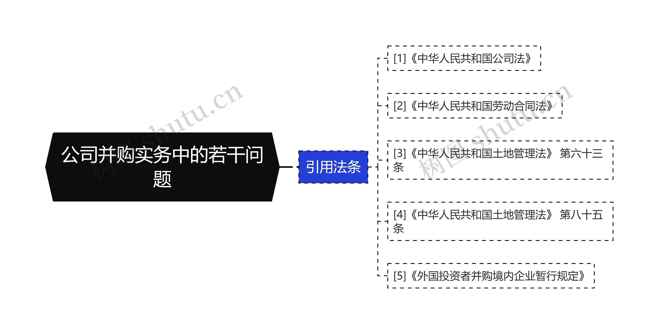 公司并购实务中的若干问题思维导图