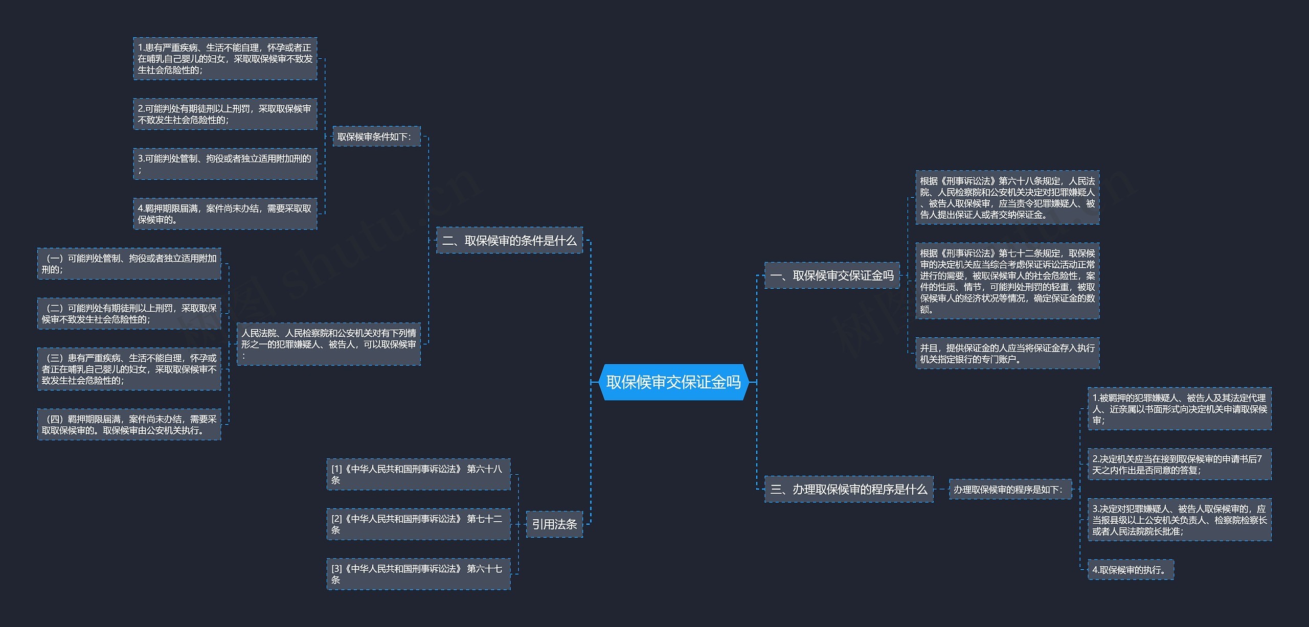 取保候审交保证金吗思维导图