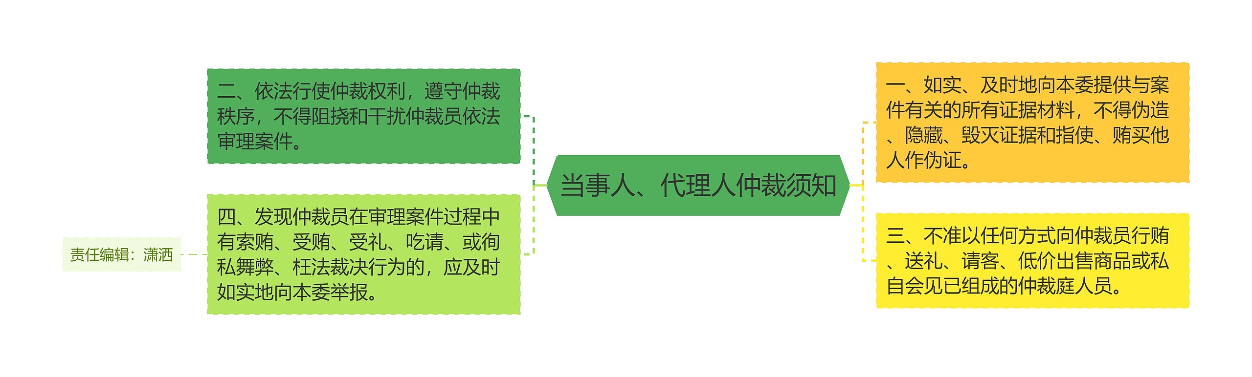 当事人、代理人仲裁须知思维导图