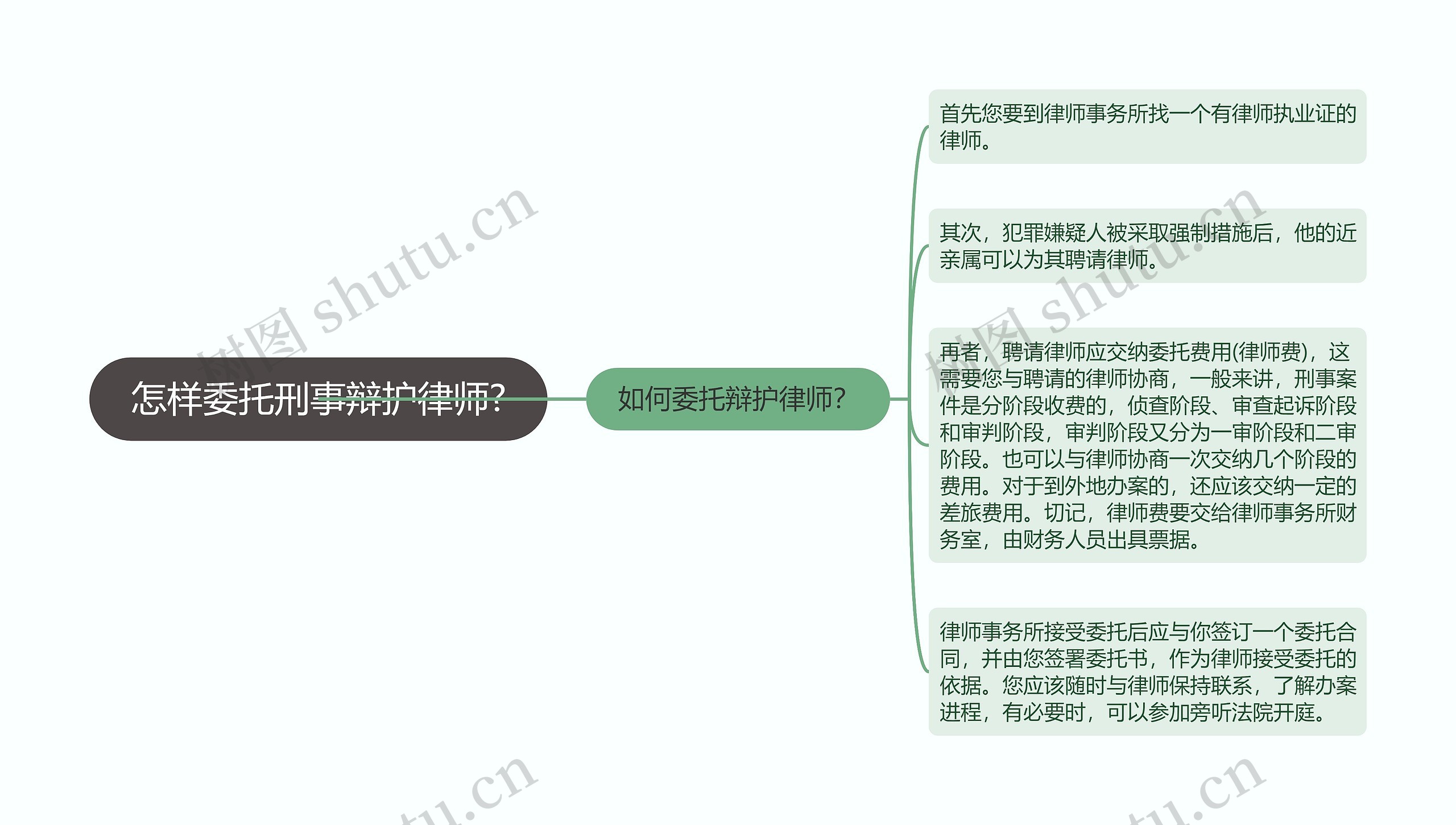 怎样委托刑事辩护律师?思维导图