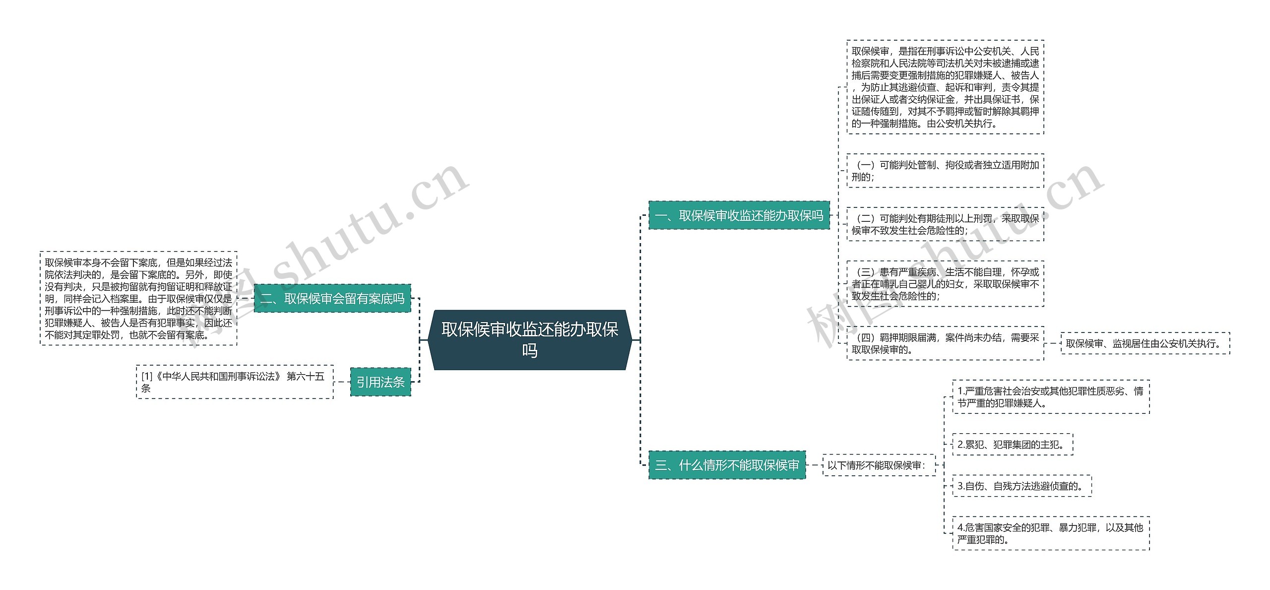 取保候审收监还能办取保吗思维导图