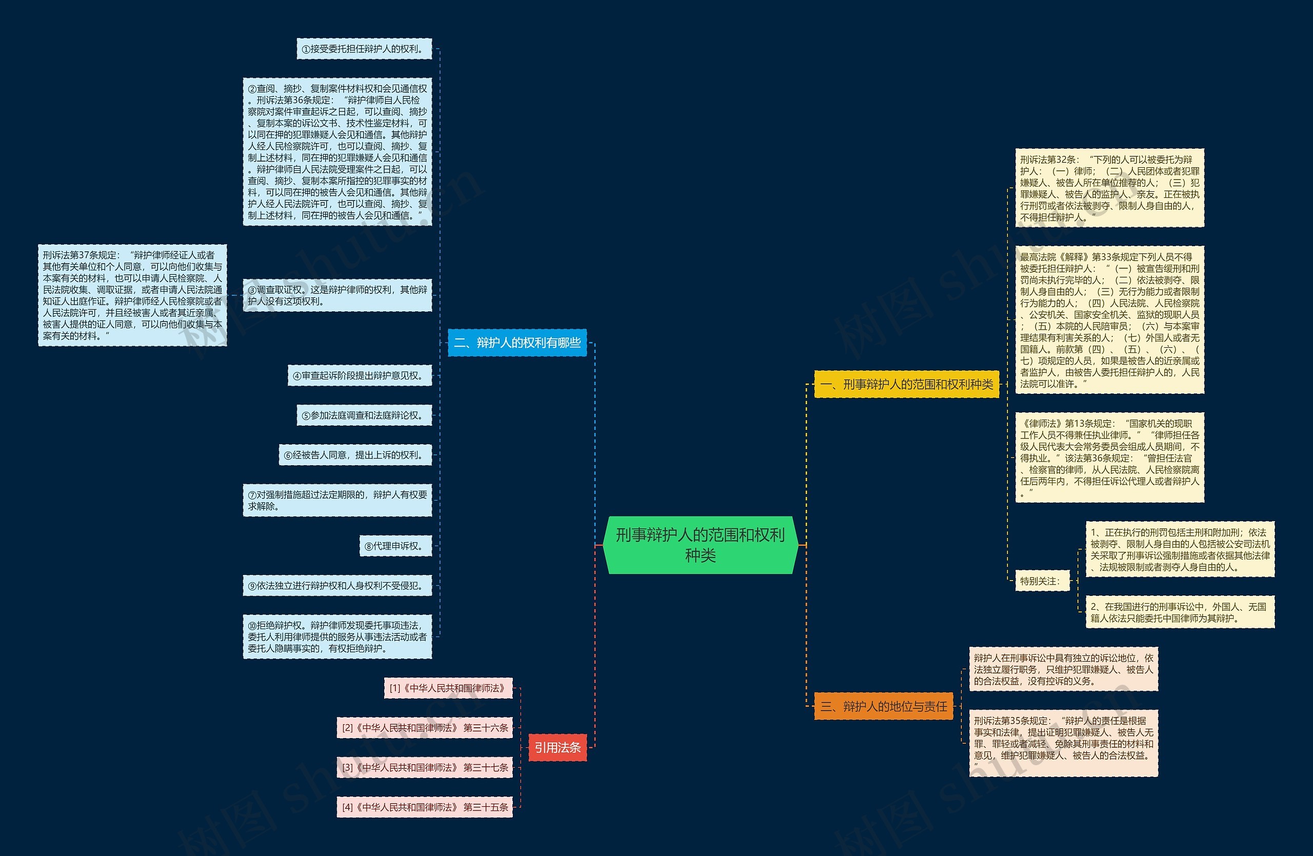 刑事辩护人的范围和权利种类思维导图