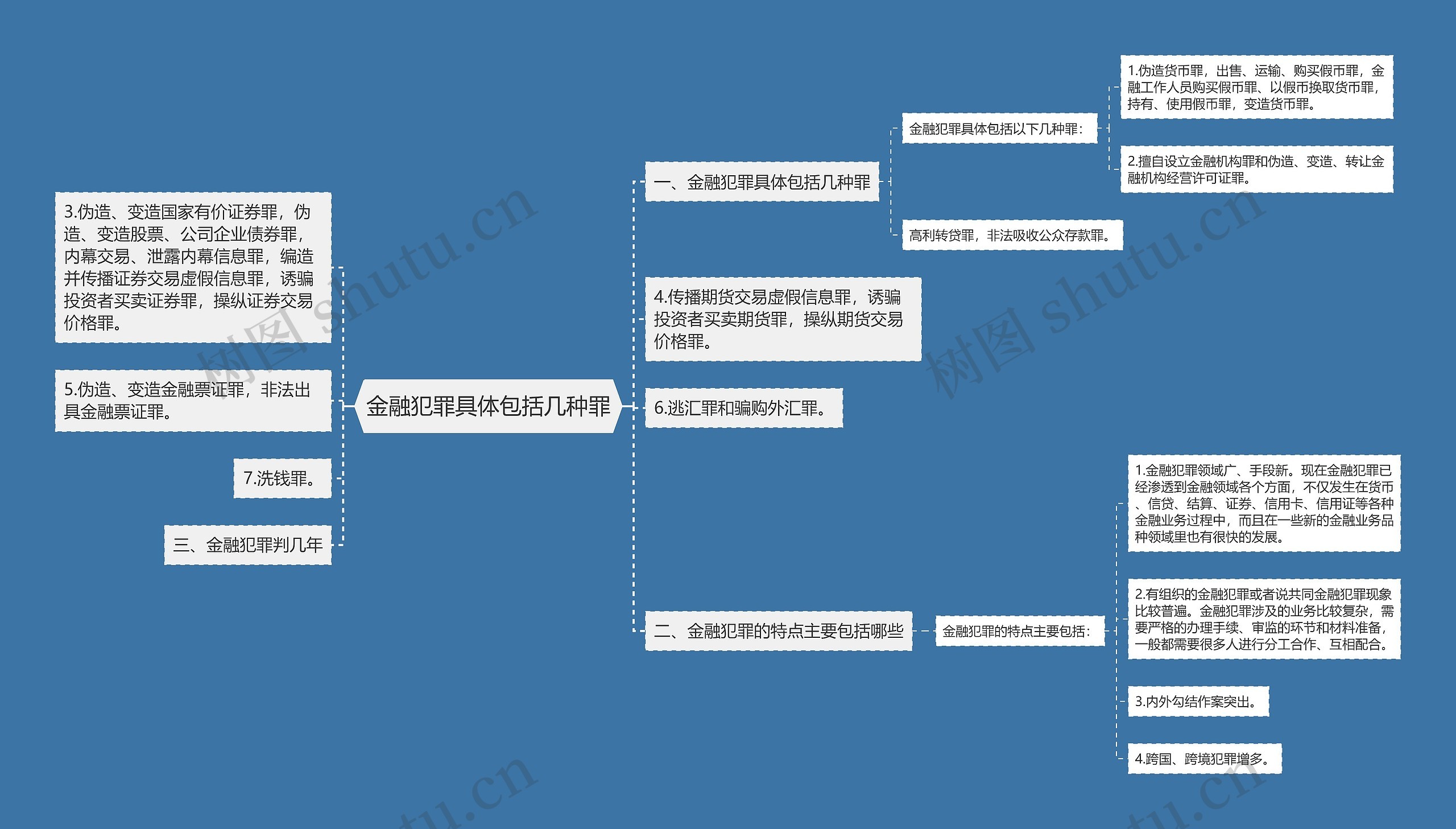 金融犯罪具体包括几种罪思维导图