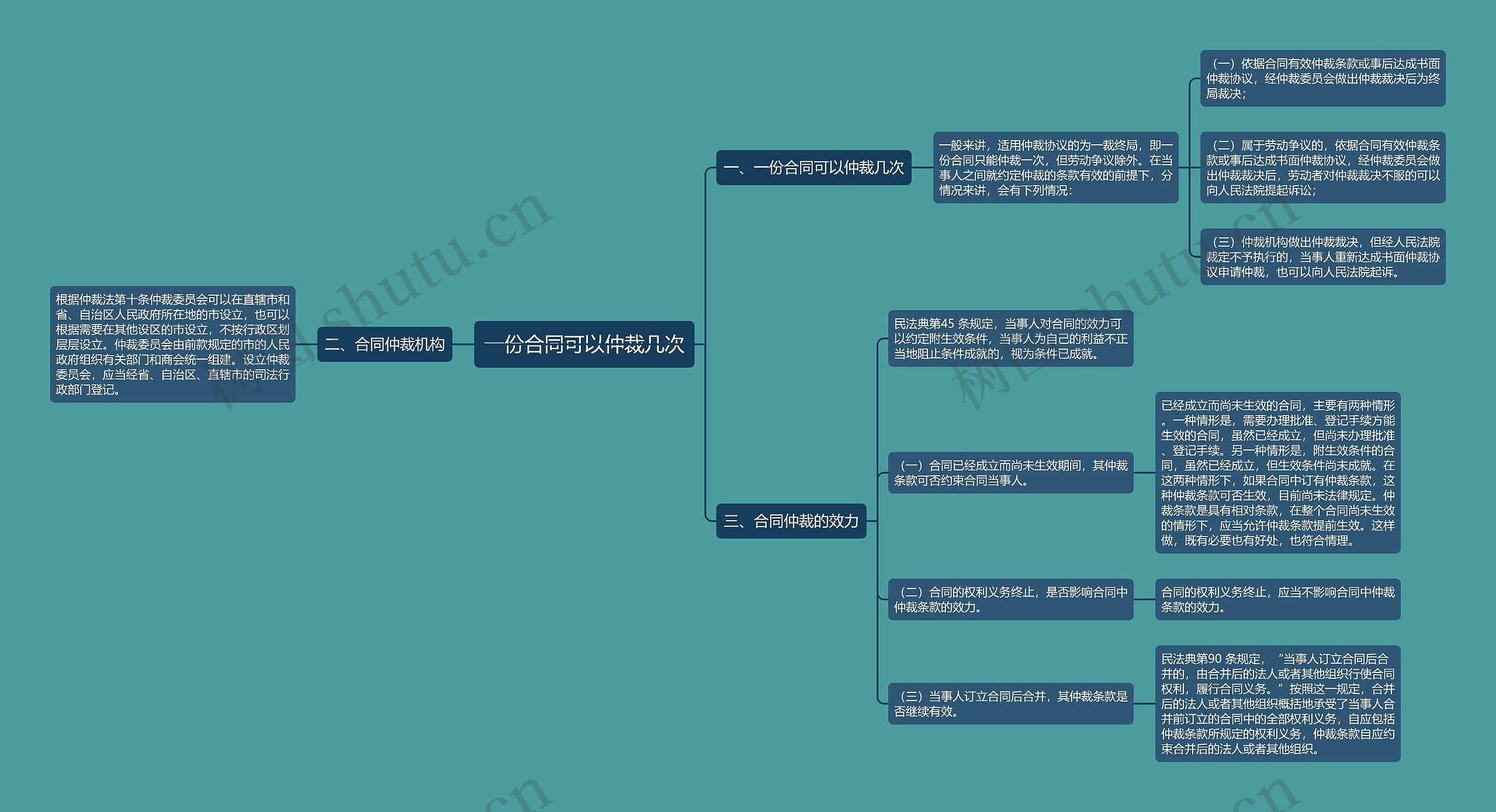 一份合同可以仲裁几次思维导图