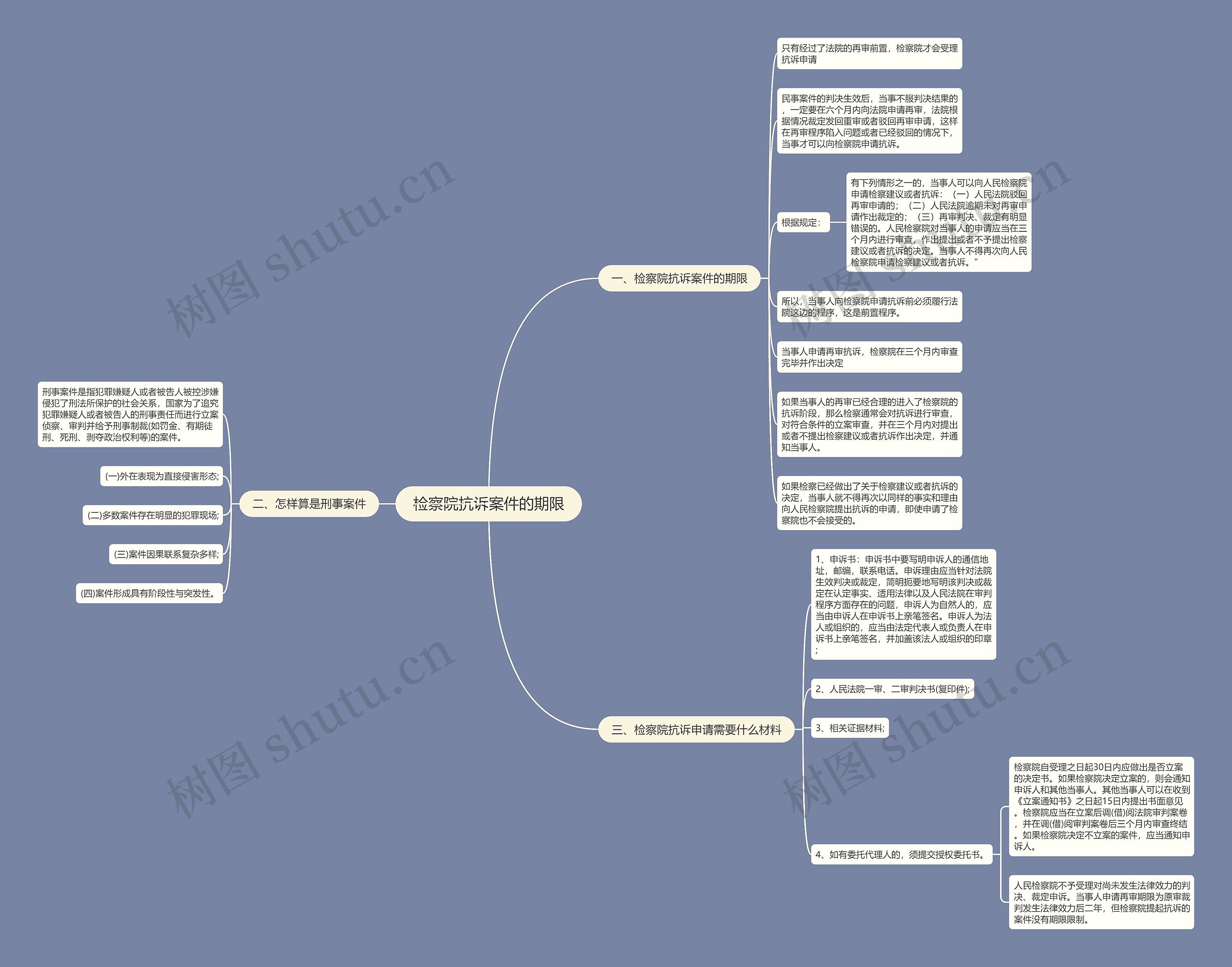 检察院抗诉案件的期限思维导图