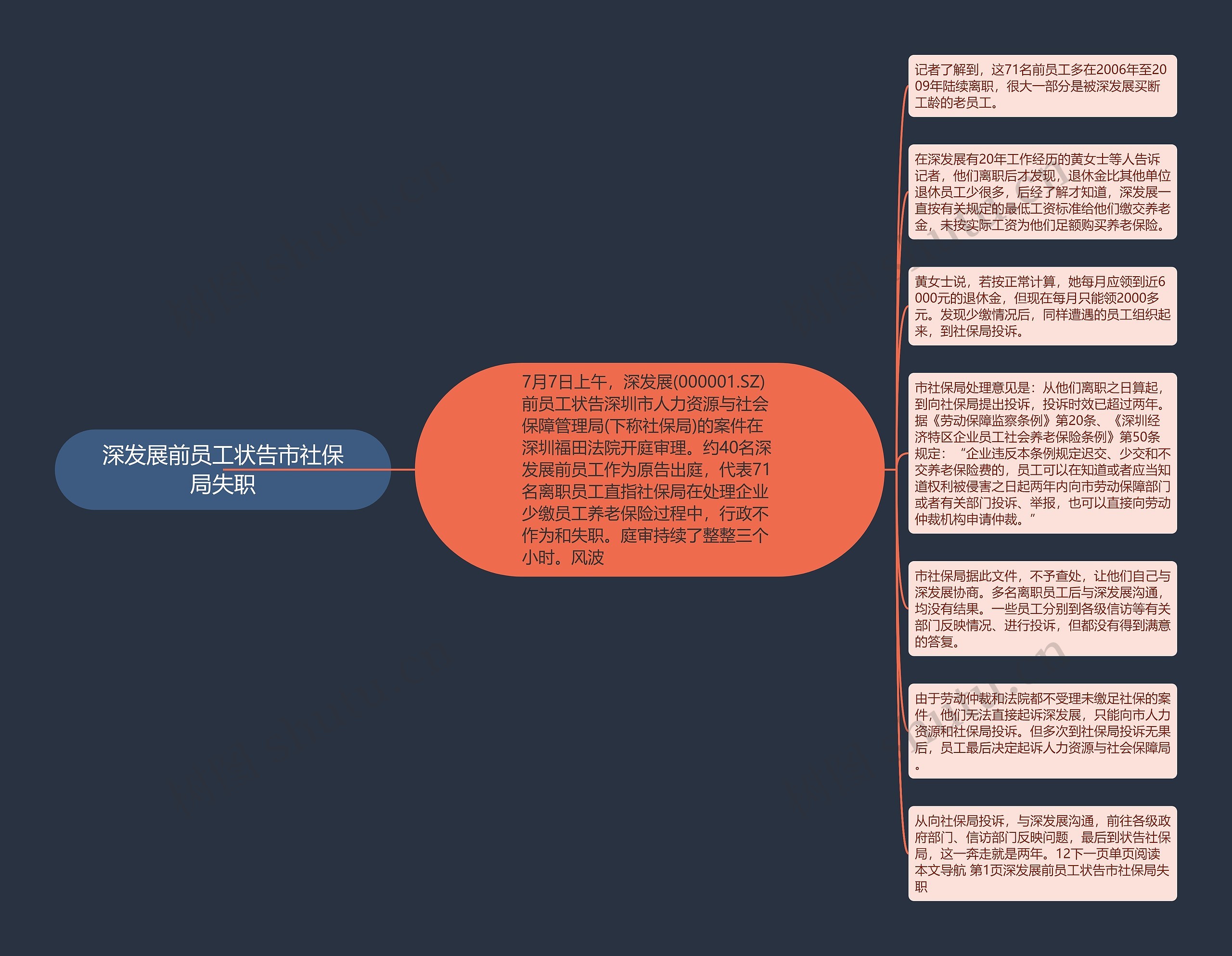 深发展前员工状告市社保局失职思维导图