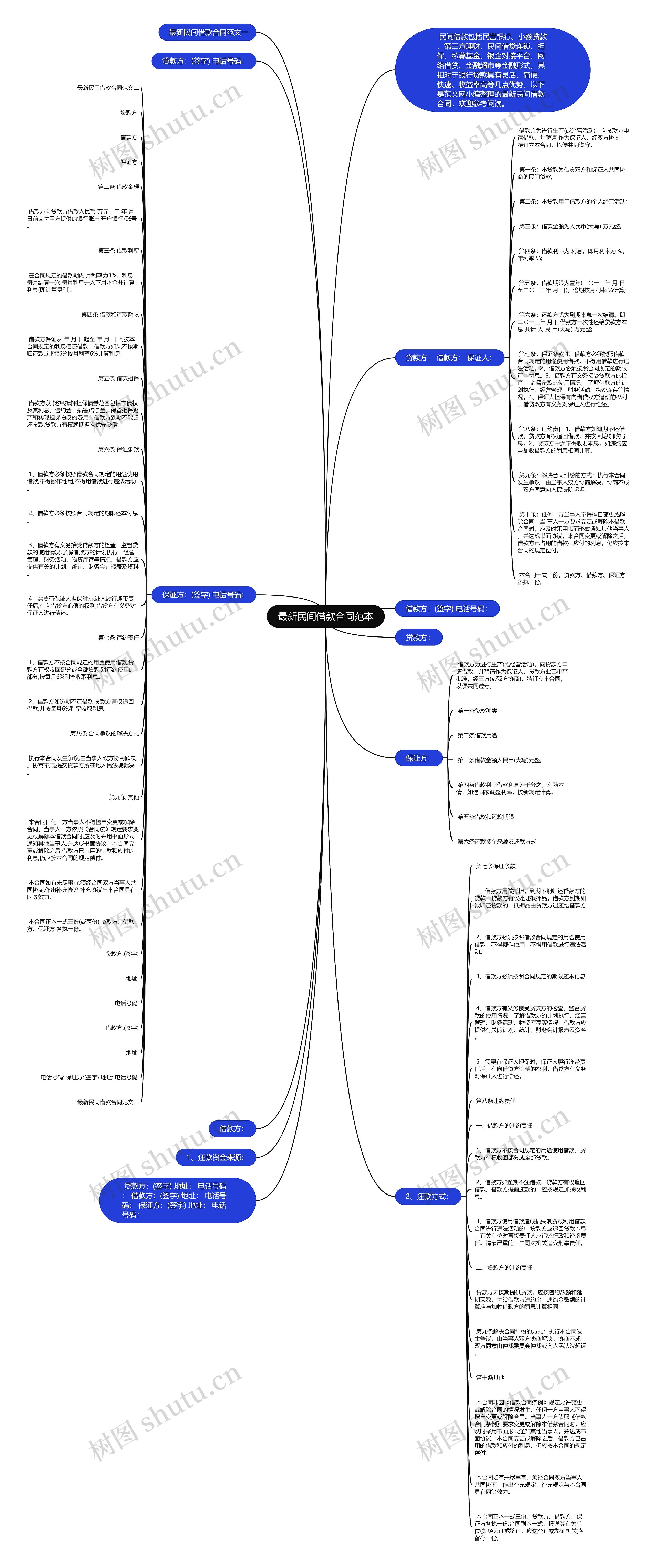 最新民间借款合同范本思维导图