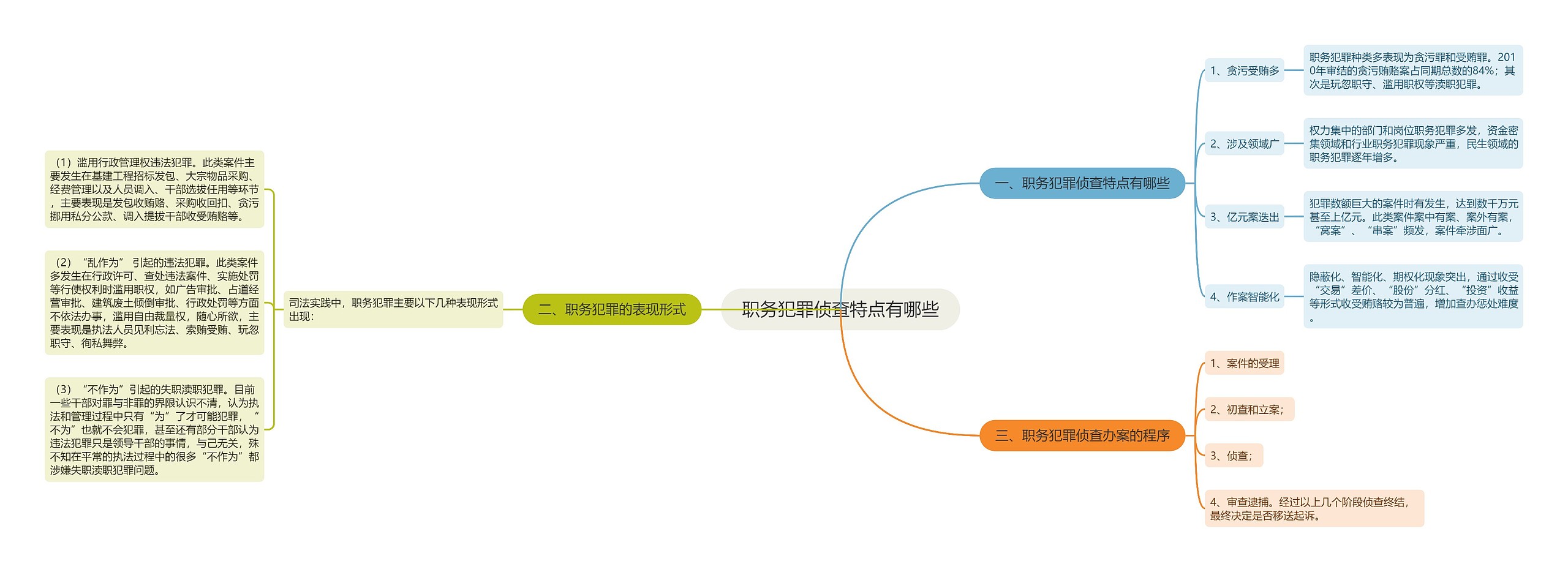 职务犯罪侦查特点有哪些