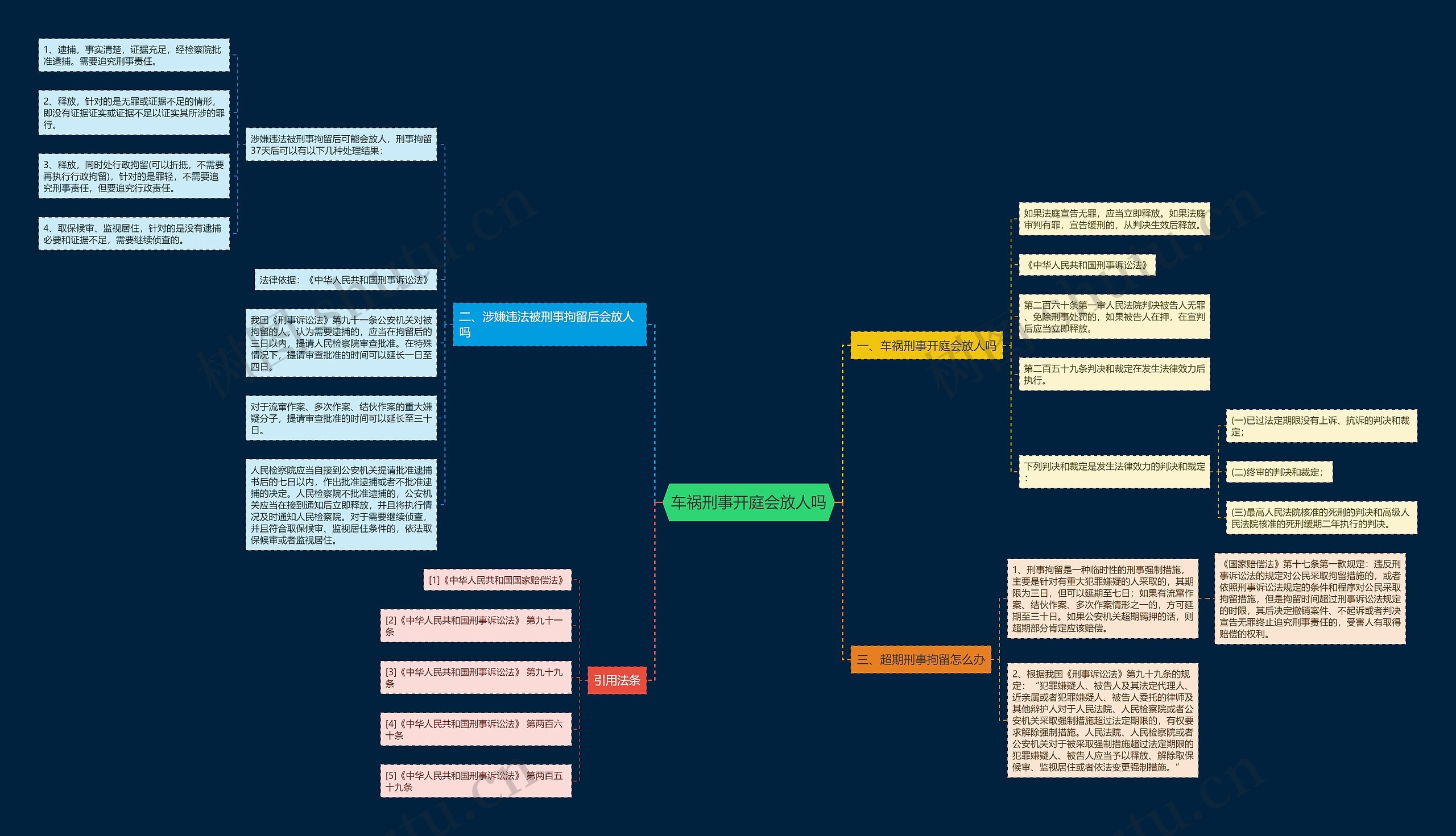 车祸刑事开庭会放人吗思维导图