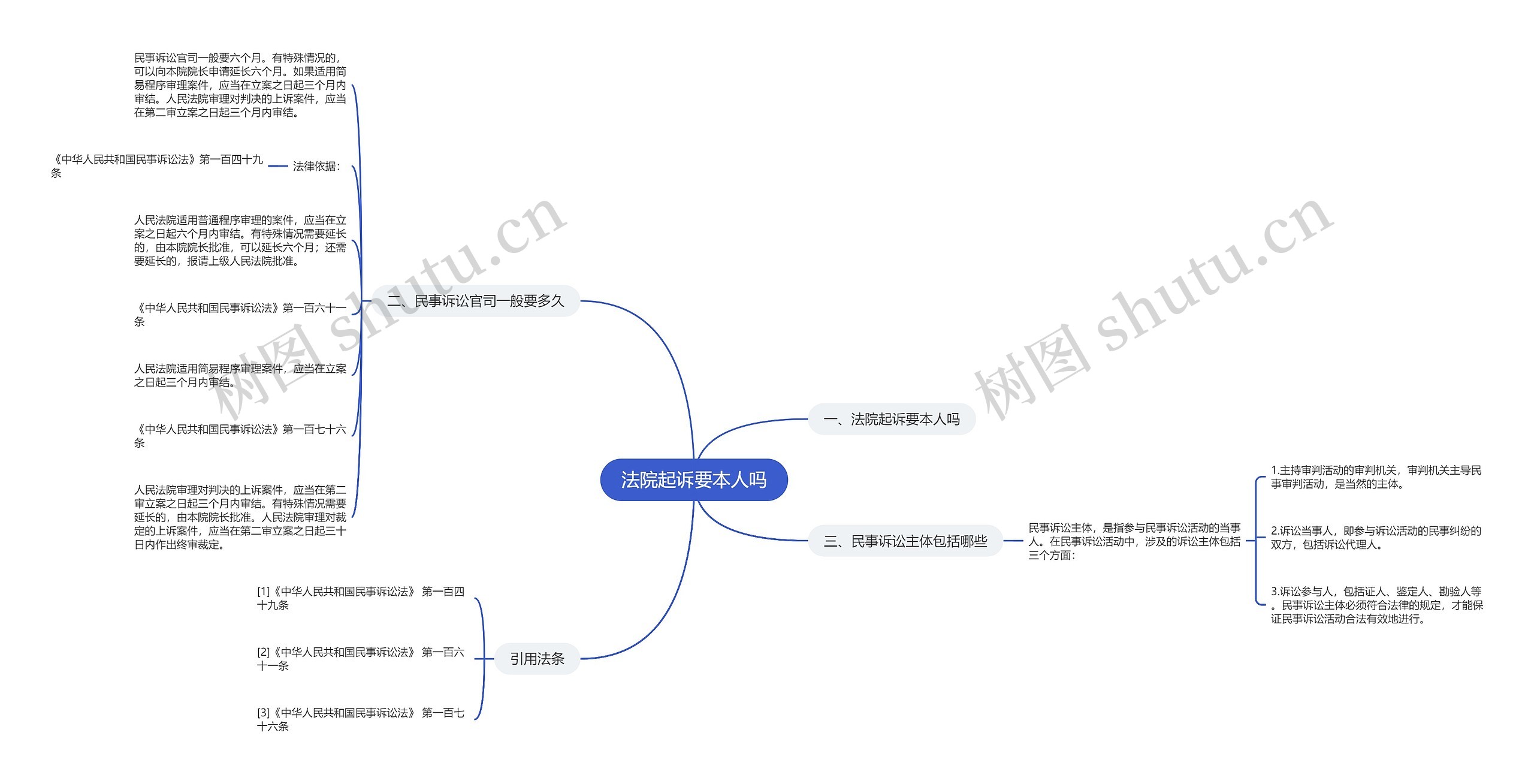 法院起诉要本人吗思维导图