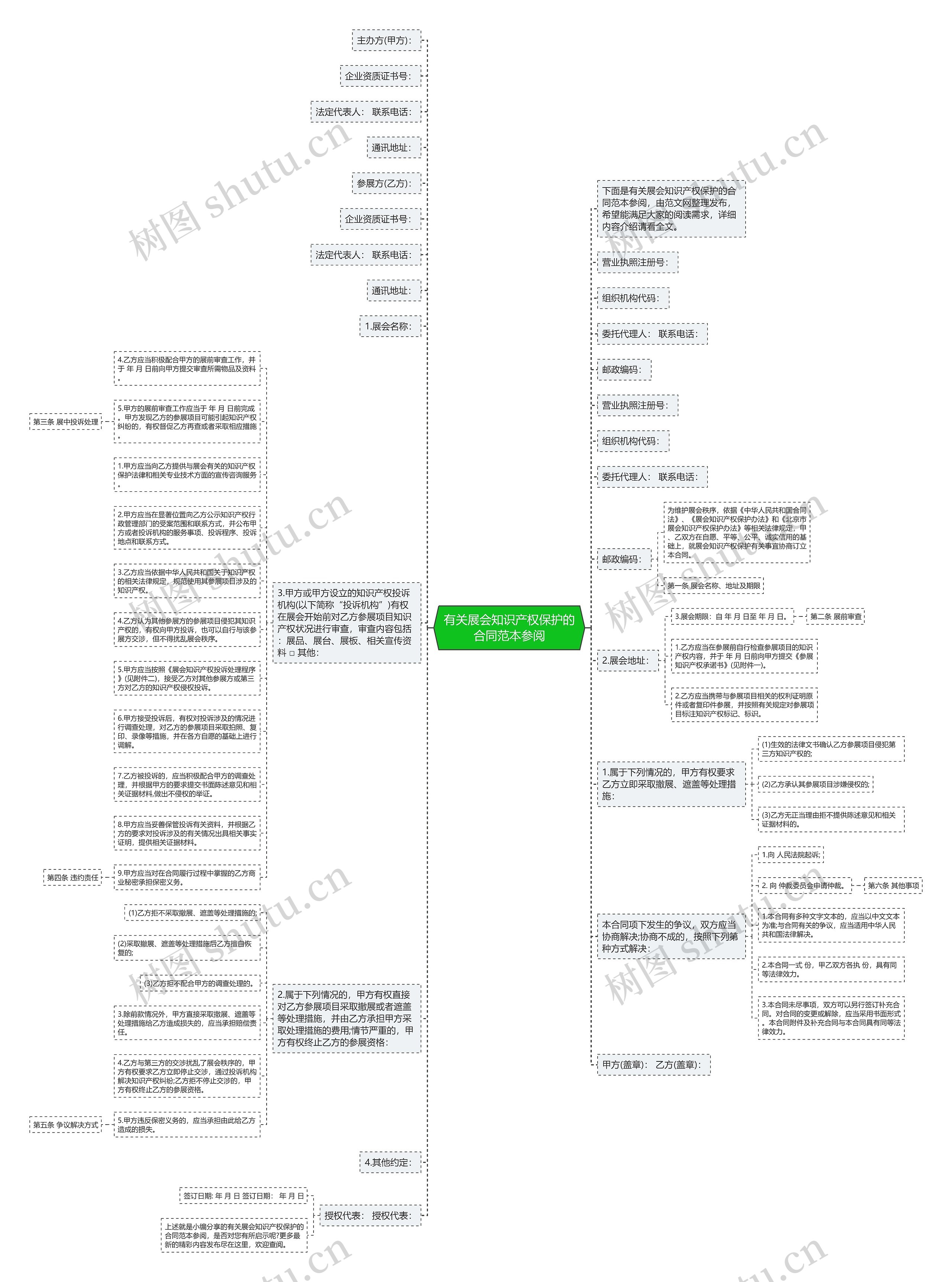 有关展会知识产权保护的合同范本参阅思维导图