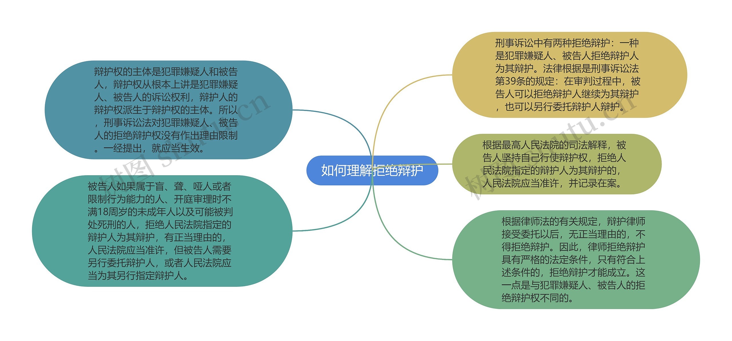 如何理解拒绝辩护思维导图