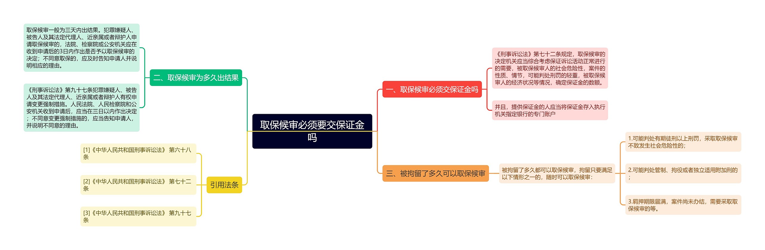 取保候审必须要交保证金吗