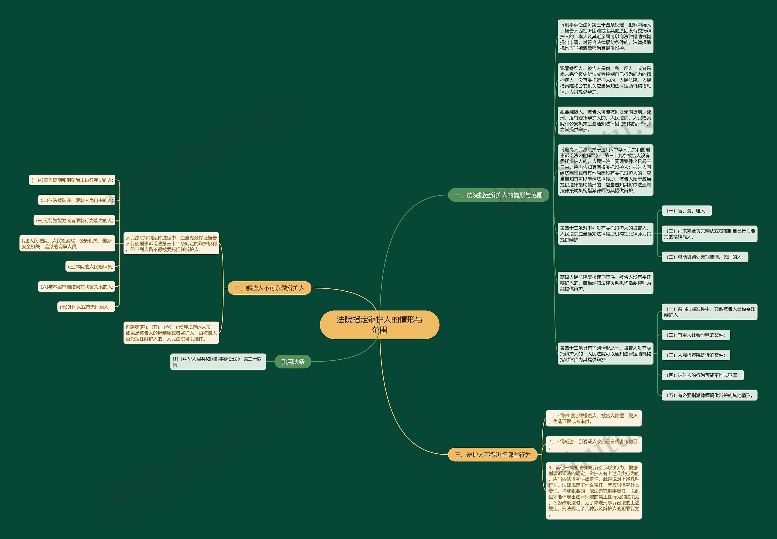 法院指定辩护人的情形与范围思维导图