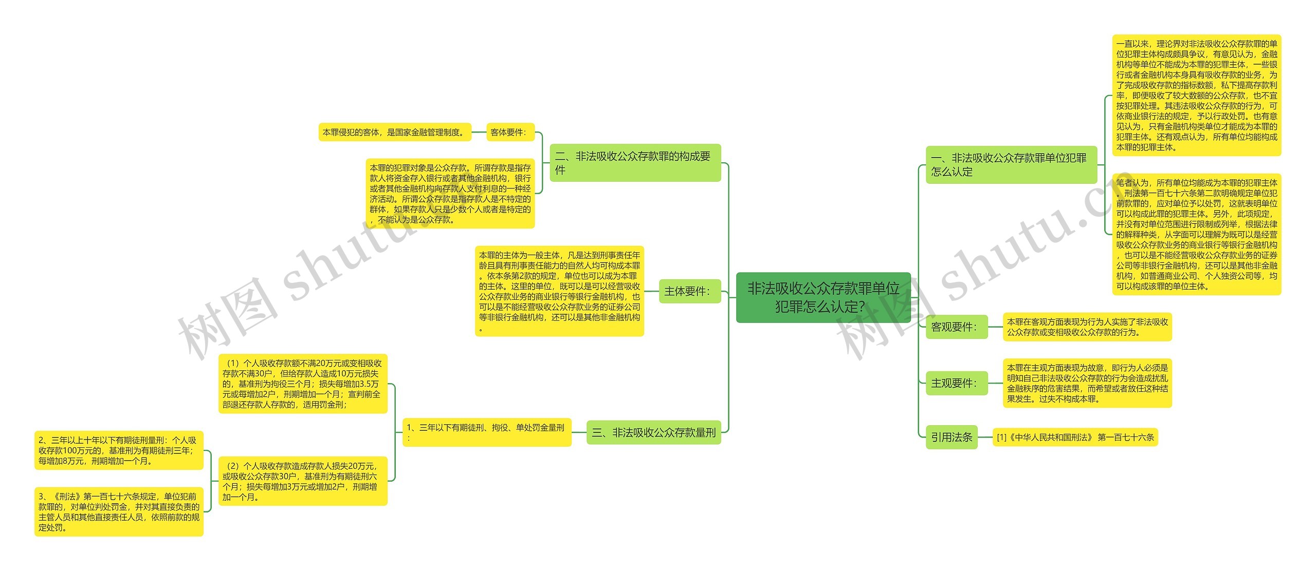 非法吸收公众存款罪单位犯罪怎么认定？