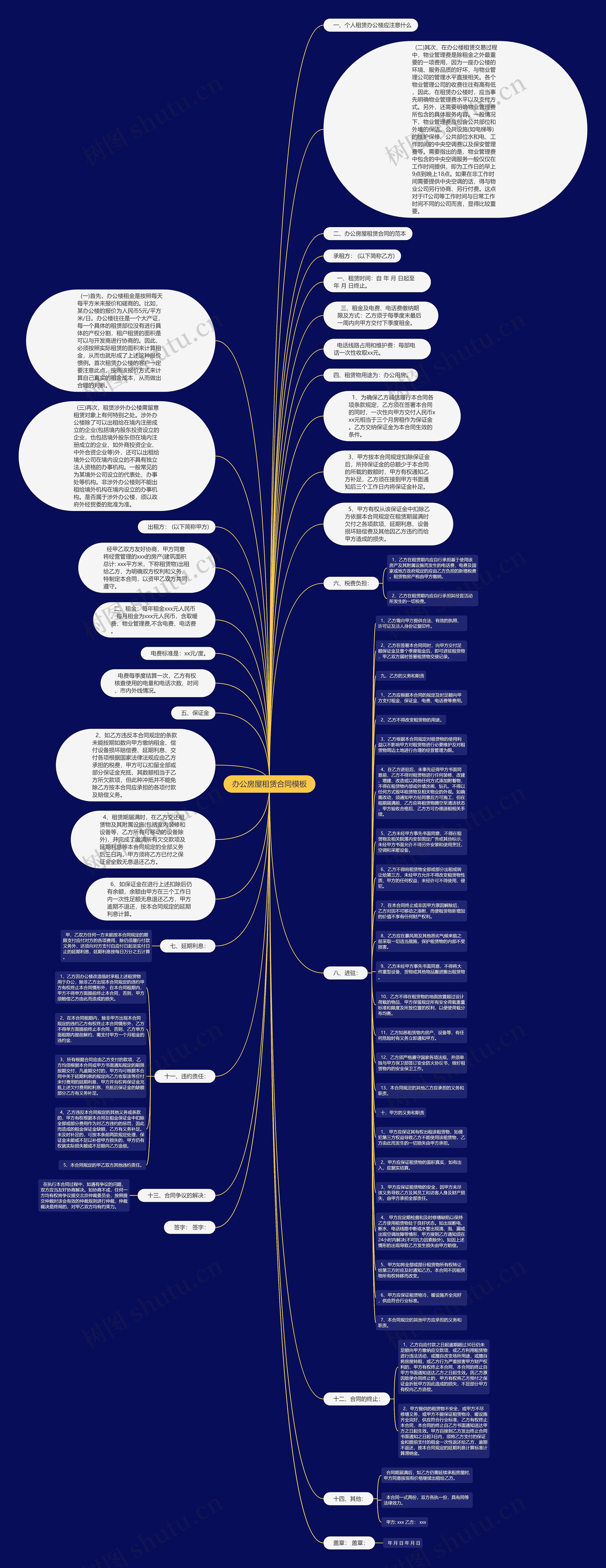 办公房屋租赁合同思维导图