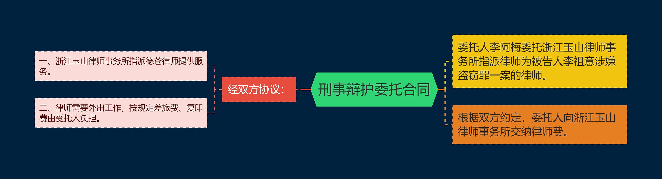 刑事辩护委托合同