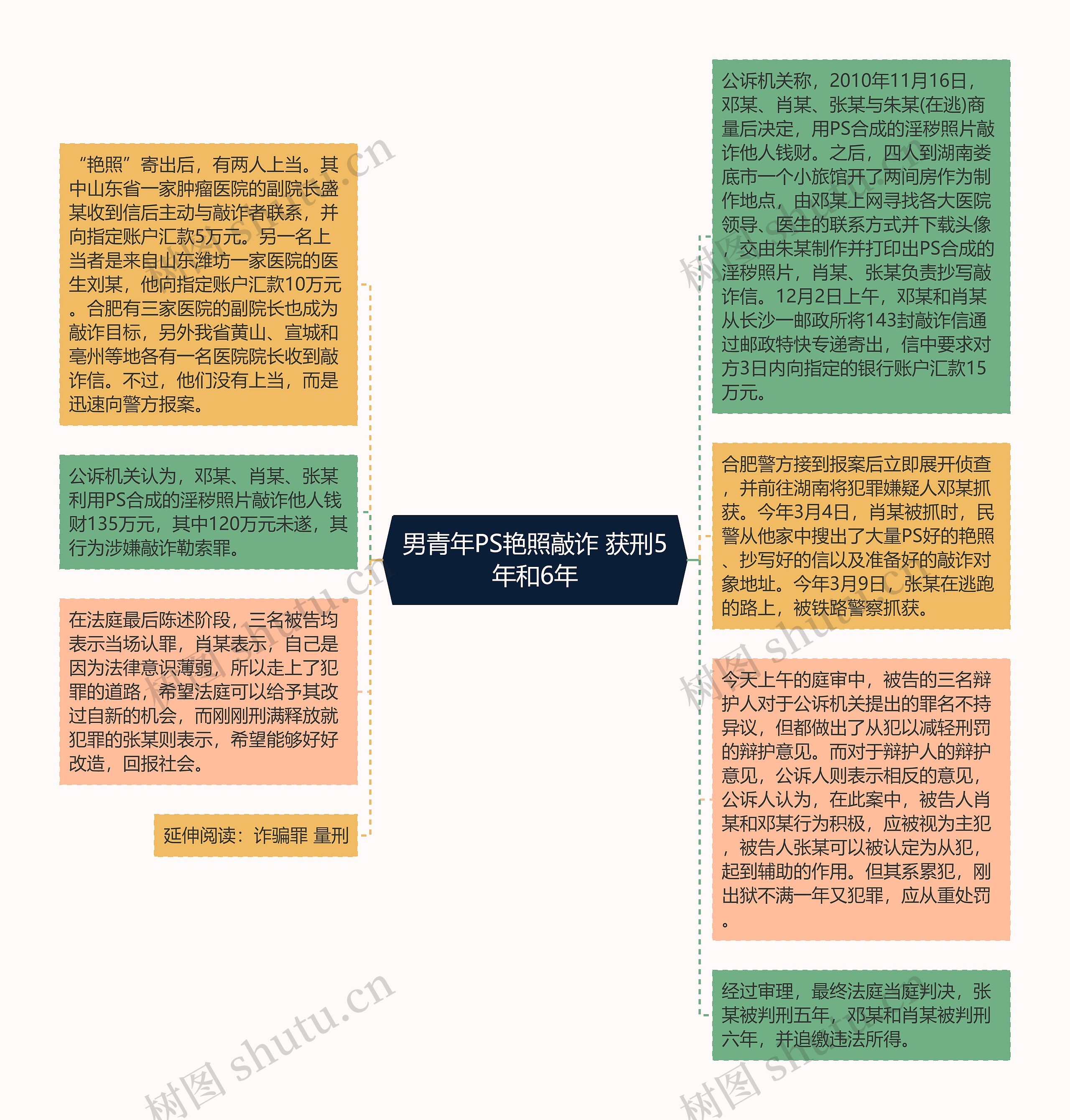 男青年PS艳照敲诈 获刑5年和6年思维导图