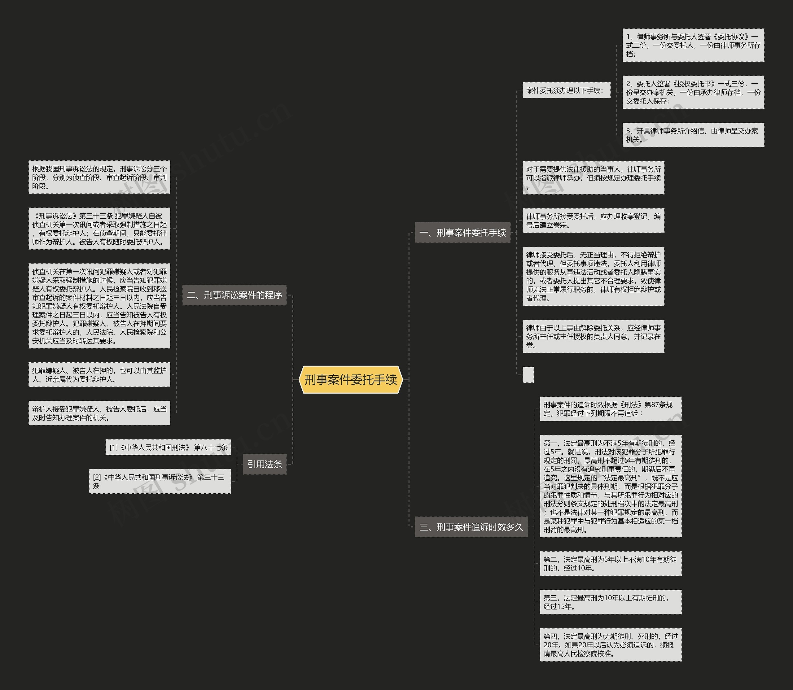 刑事案件委托手续思维导图